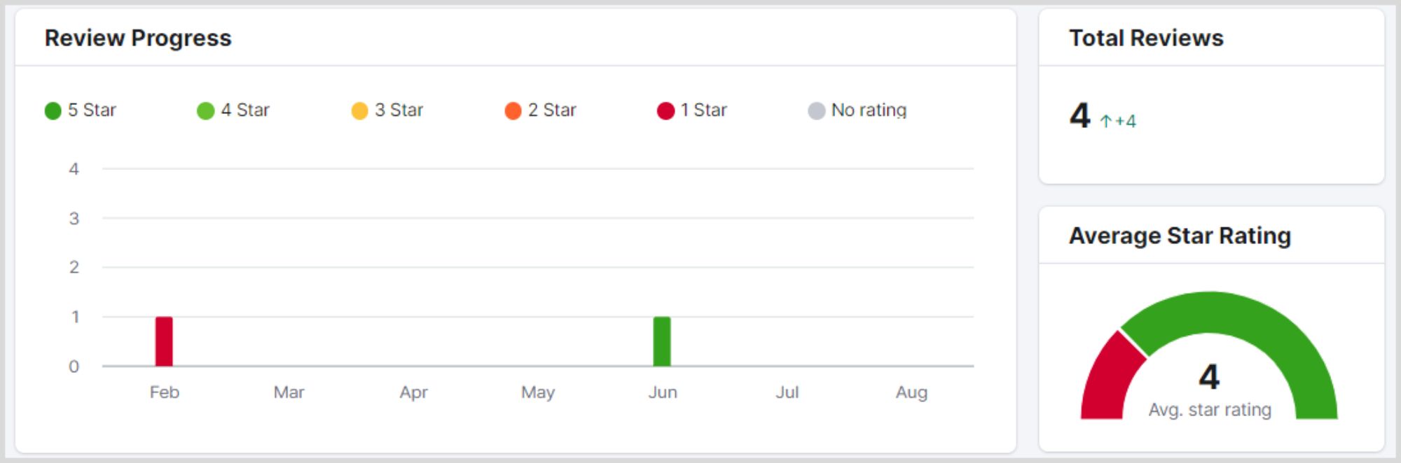 Graph showing overall rating