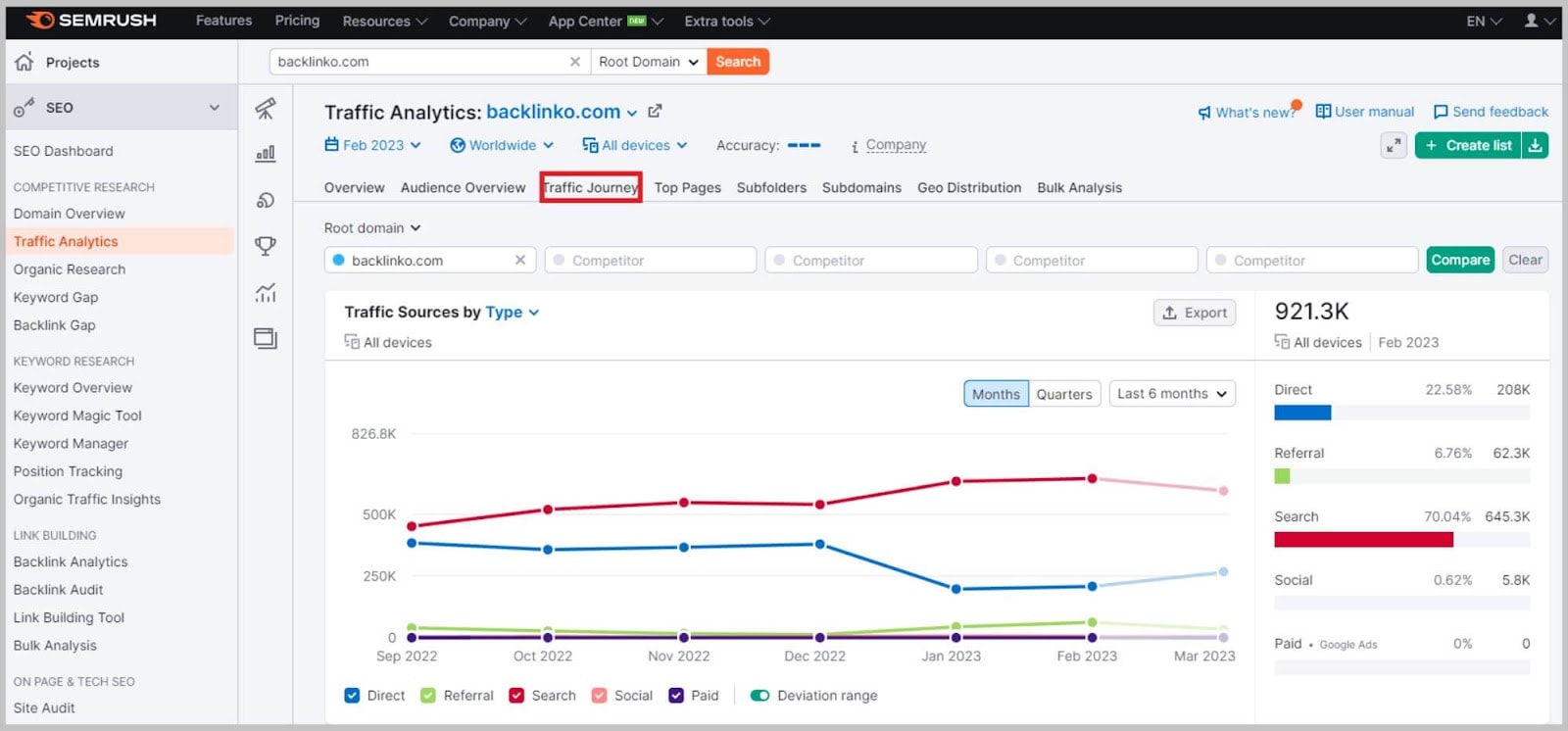 Semrush shows a site's traffic source