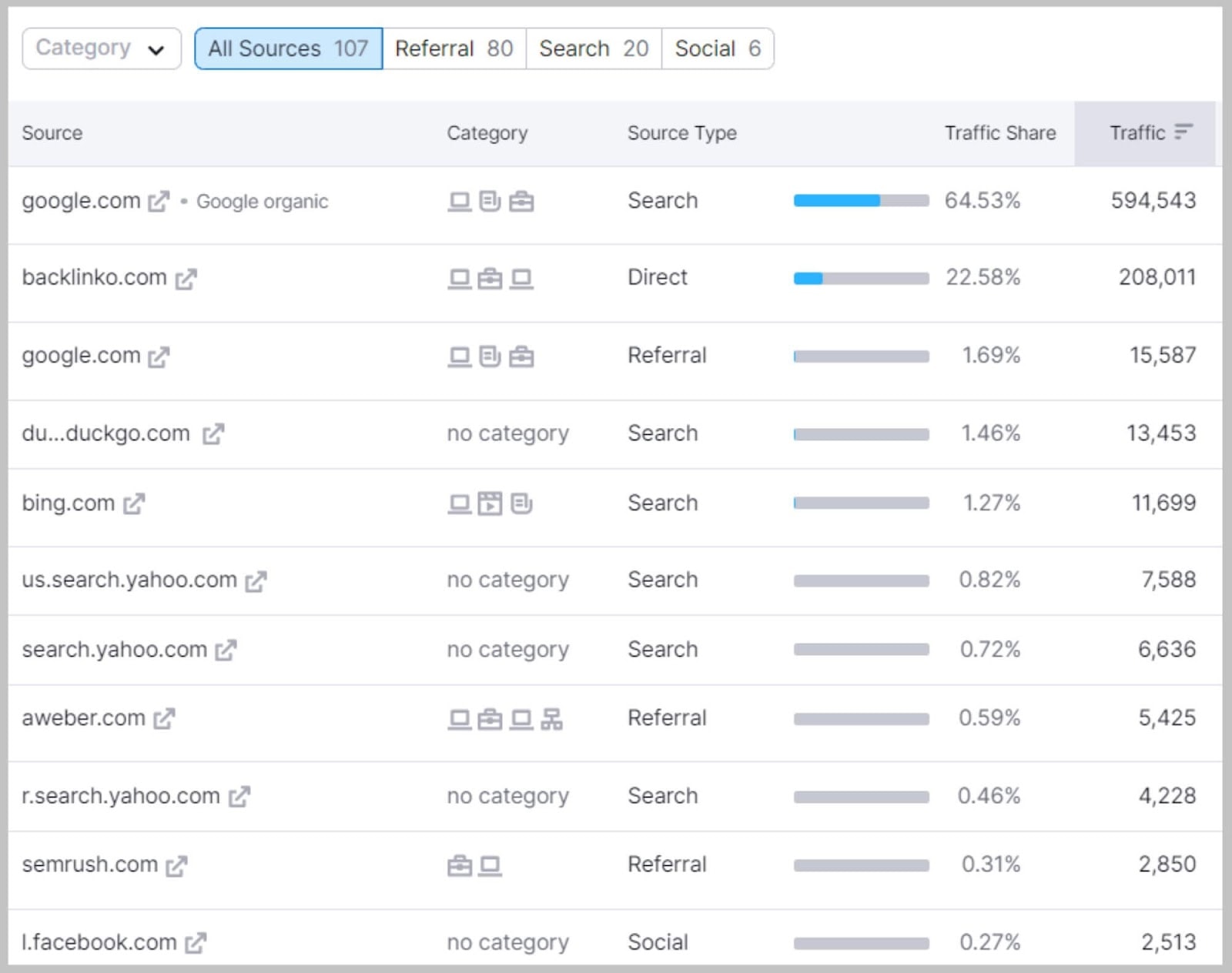 Semrush shows where your site gets most traffic