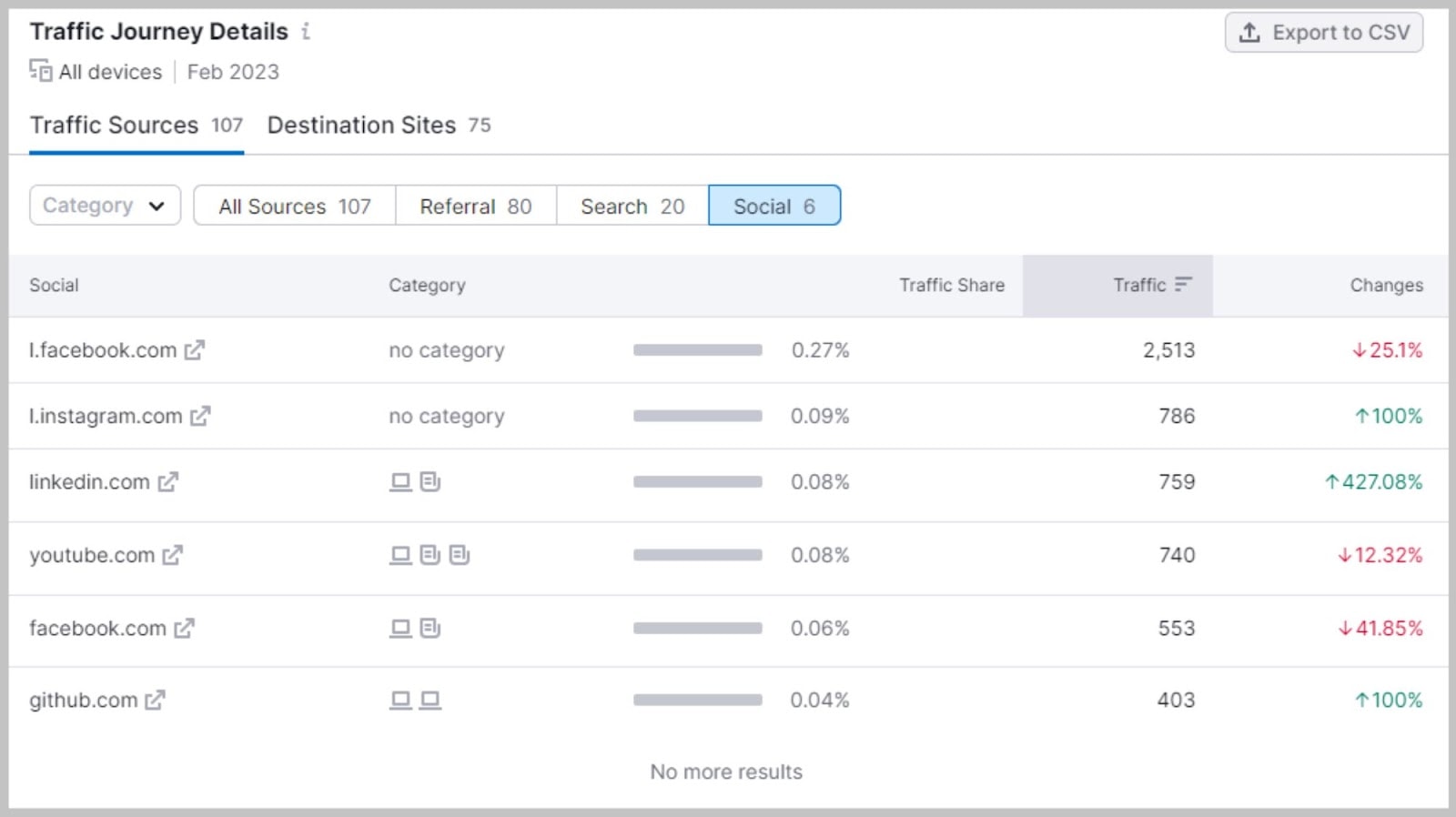 Social media analysis for competitor sites