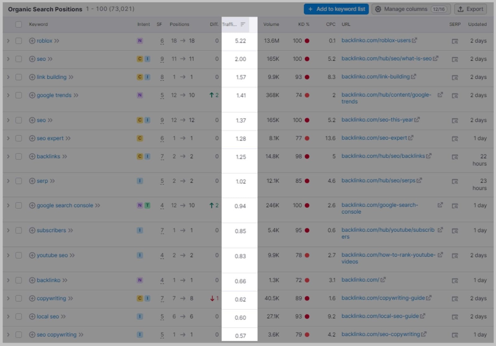 Which keywords drive traffic to your site