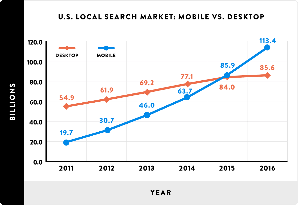 Mobile Queries