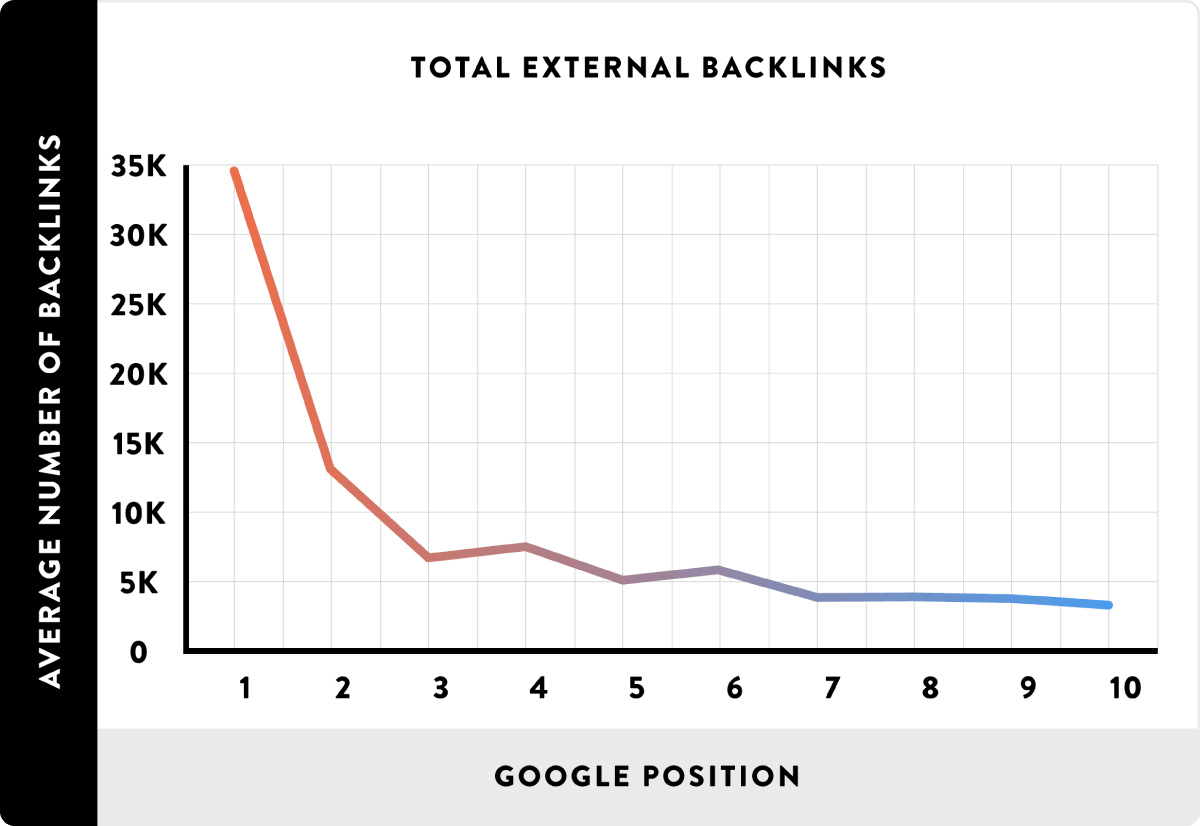 Total external backlinks