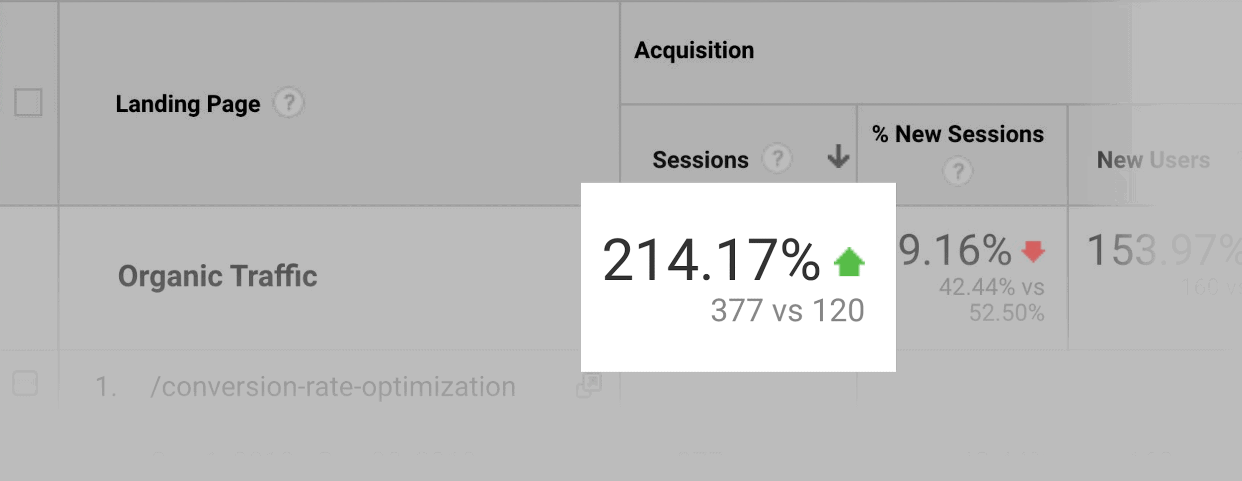 214% more organic traffic than before