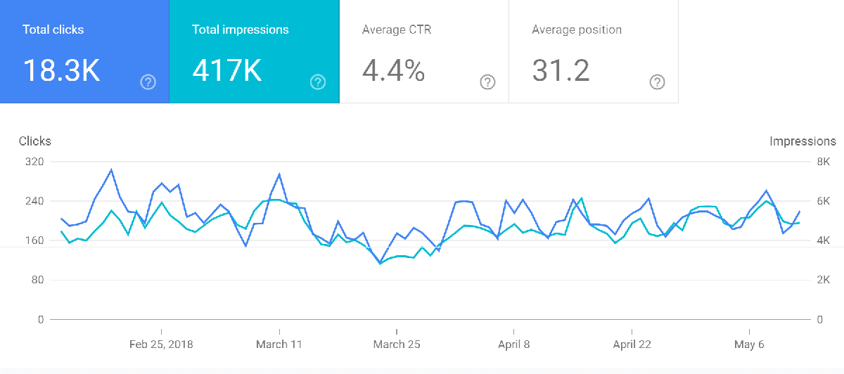 Performance report GSC