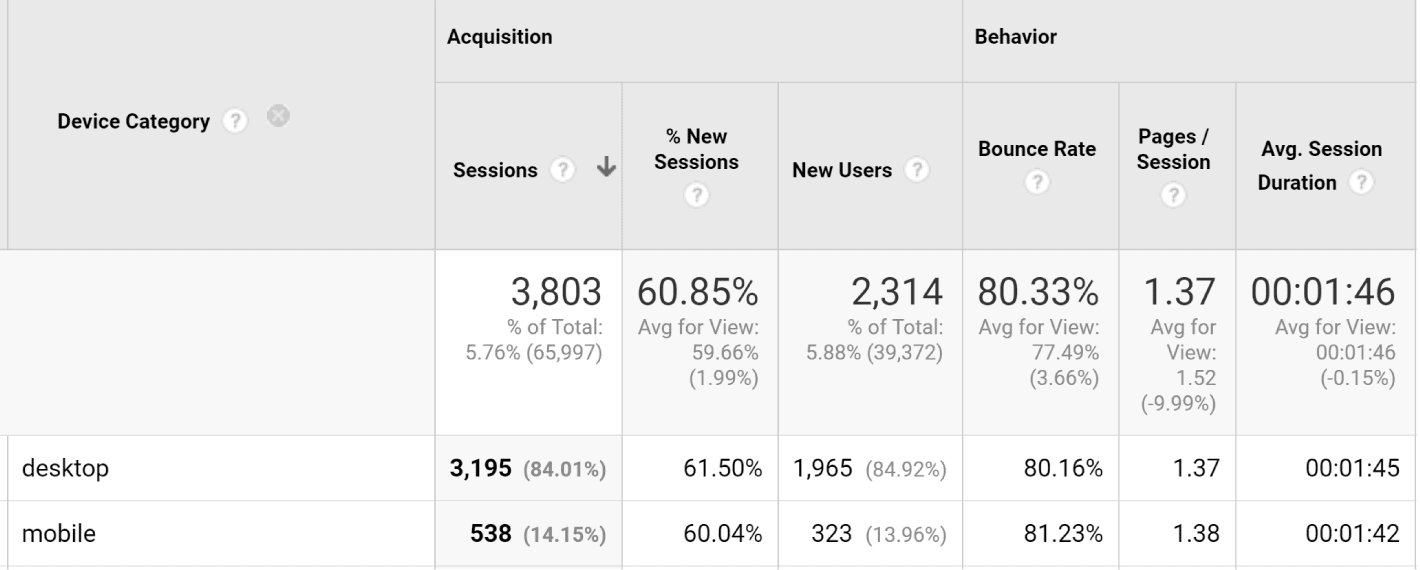 Google Analytics Results