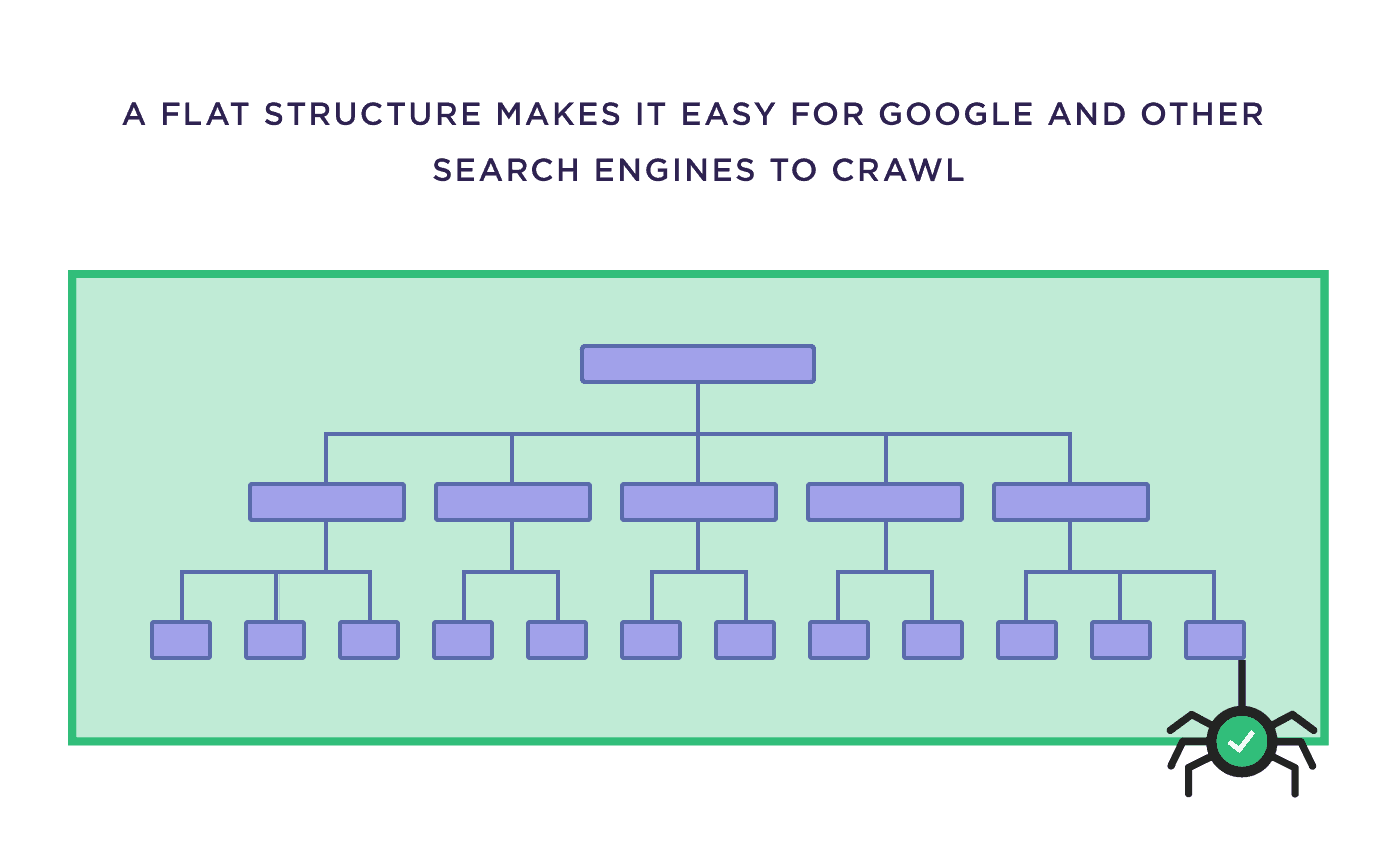 A flat structure makes it easy for Google and other search engines to crawl