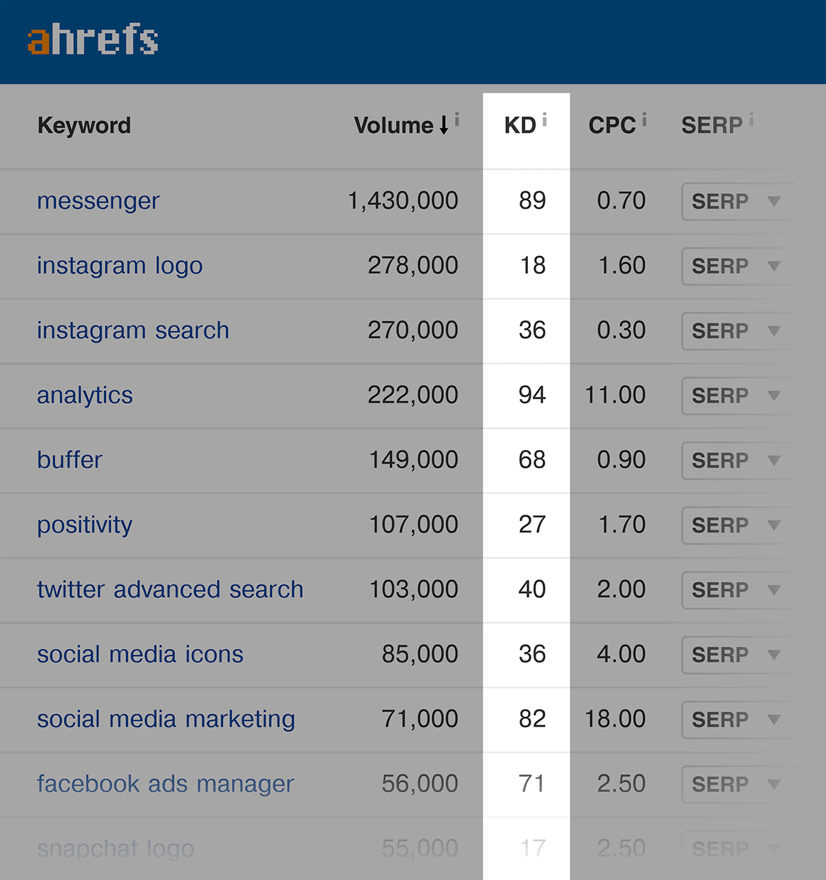 Ahrefs – Keyword Difficulty