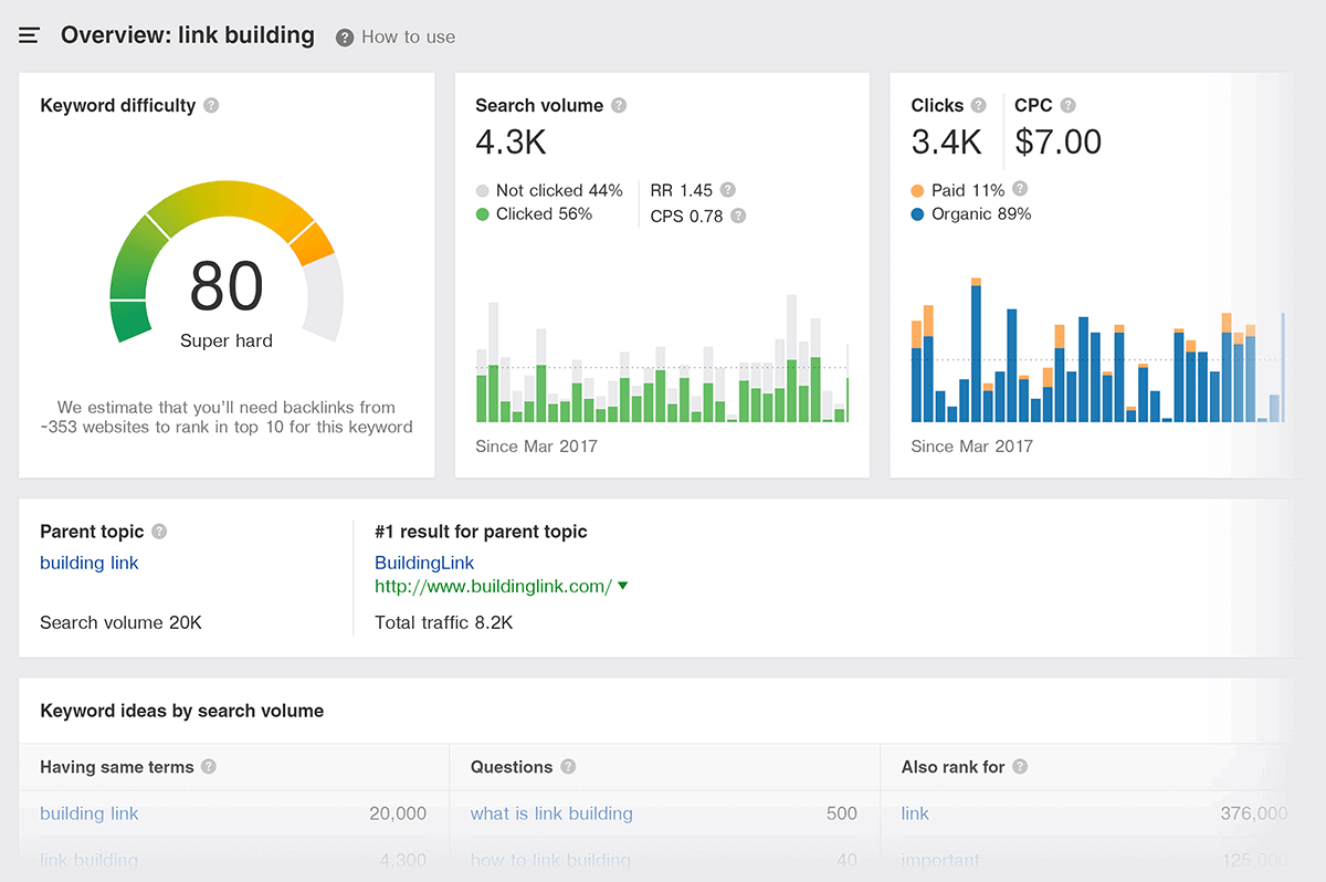 Ahrefs – Keyword Overview – "link building"