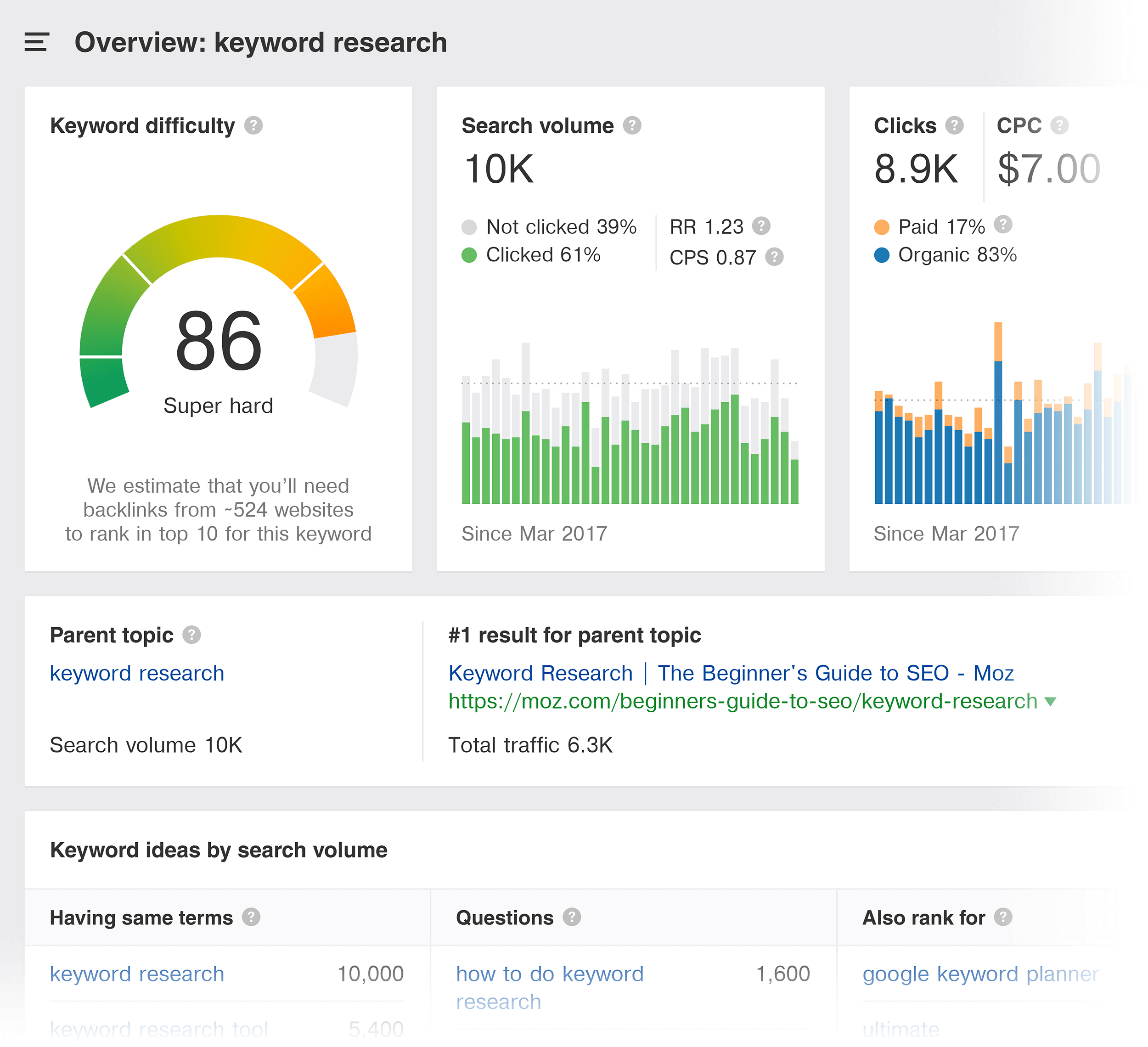 Ahrefs – "Keyword Research" – Overview