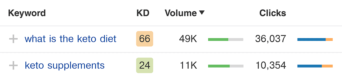 Ahrefs – Monthly search volumes