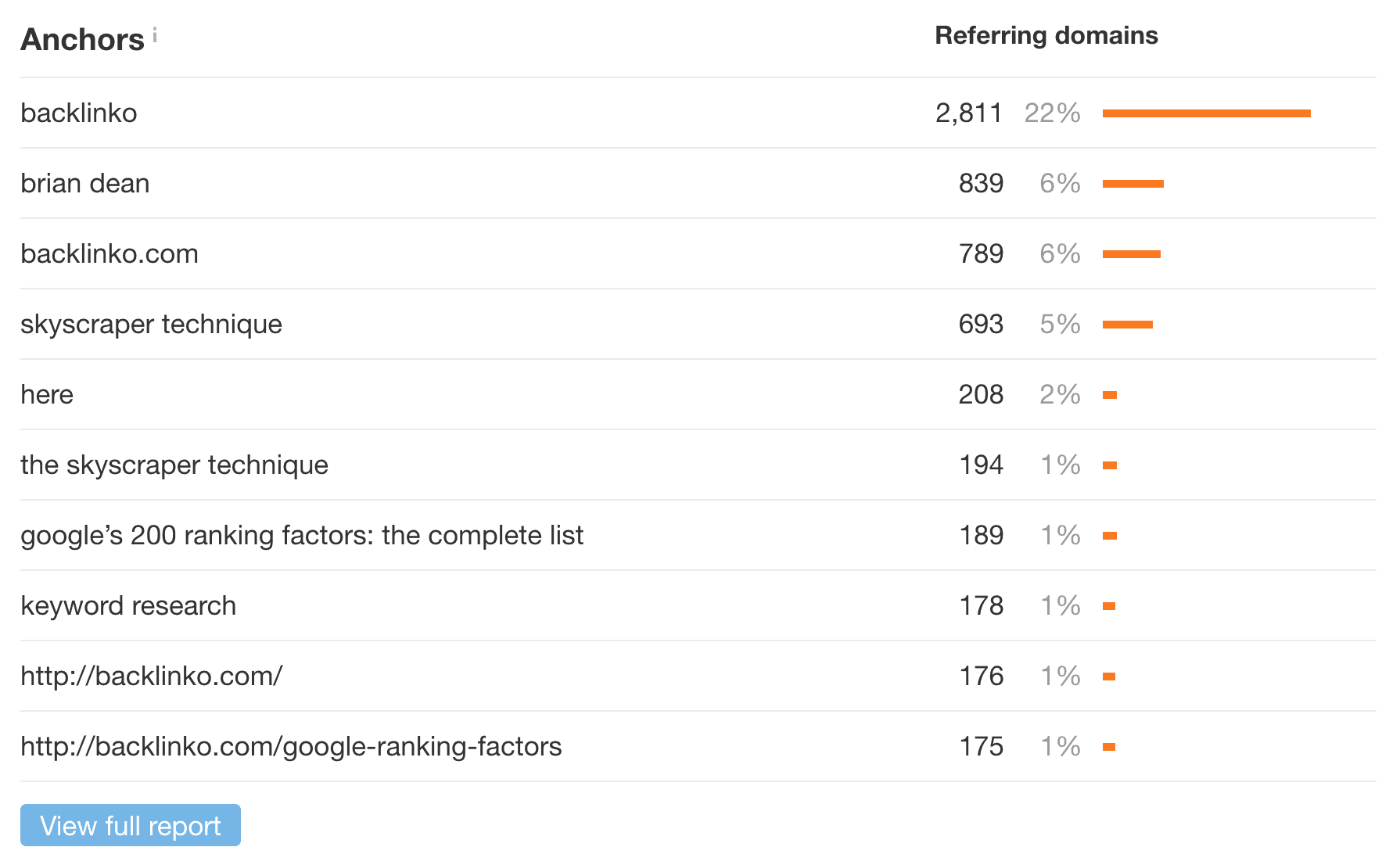 Ahrefs – Most common anchor text