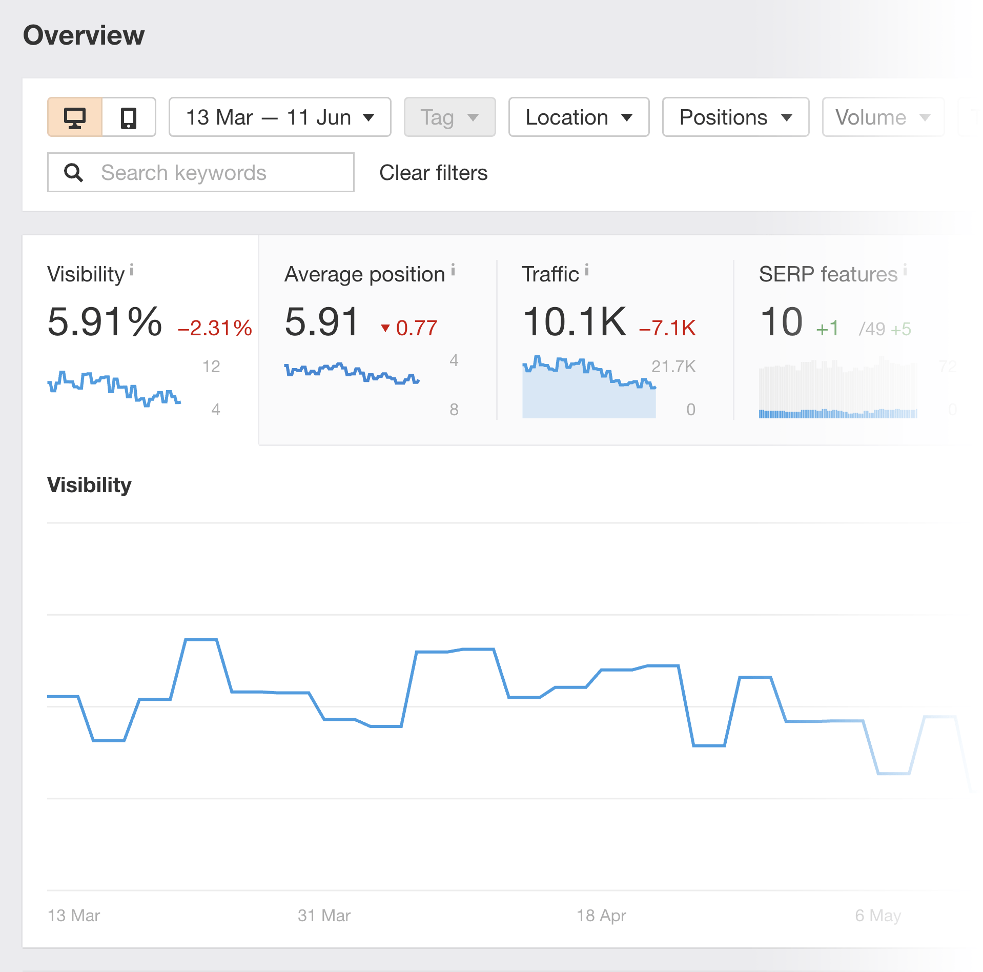 Ahrefs – Rank tracker overview