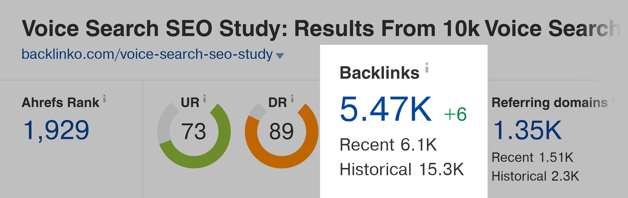 Ahrefs – Voice search SEO study – Backlinks