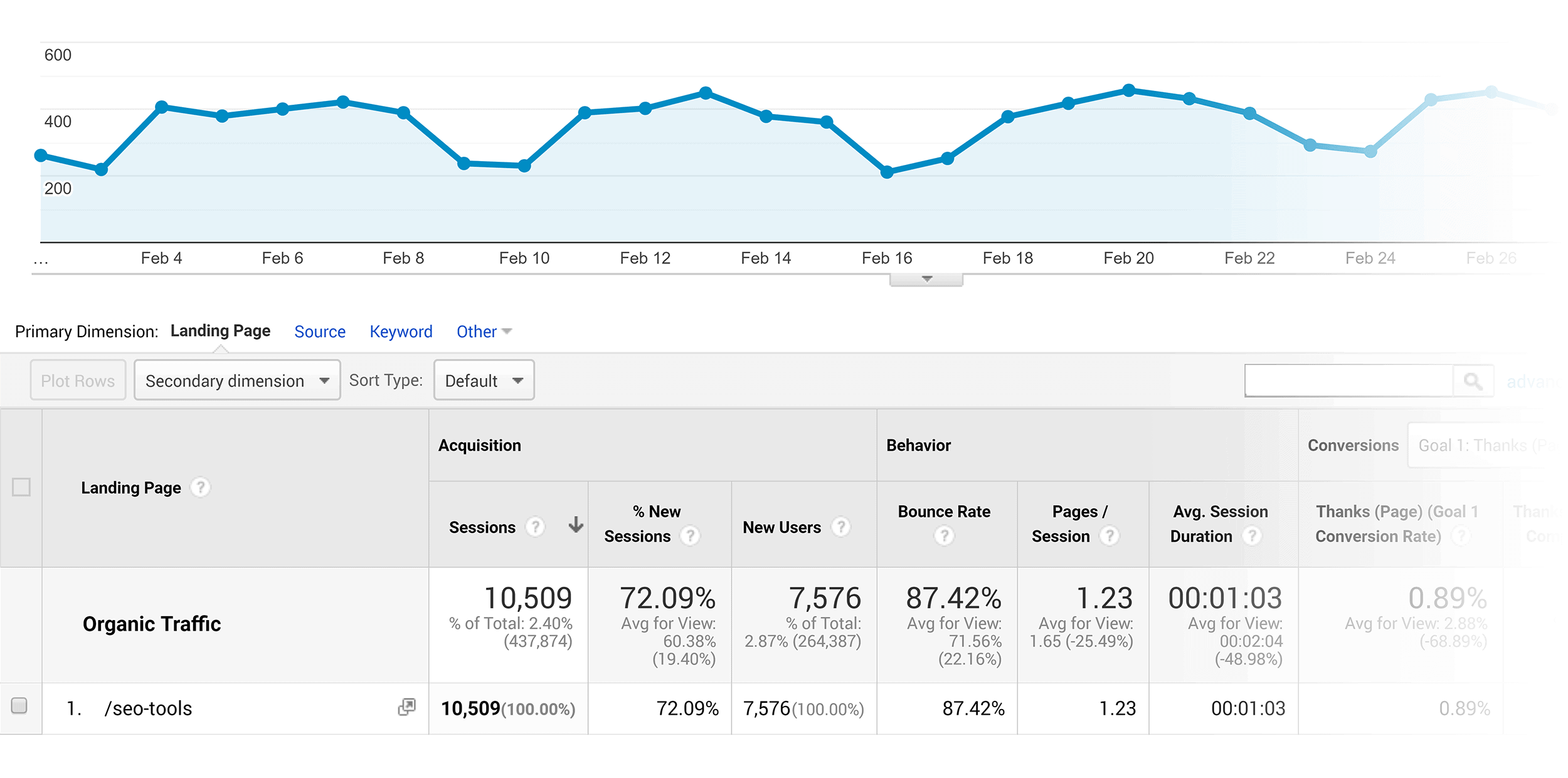 Analytics – Organic traffic