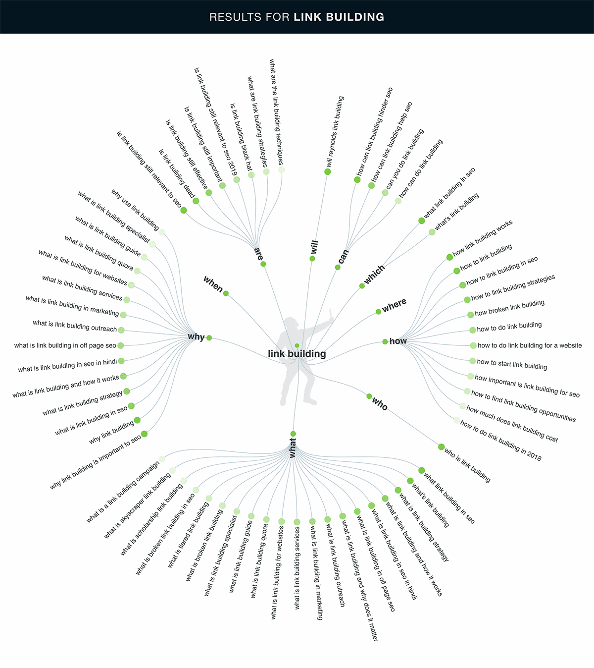 Answer The Public – 'link building' results