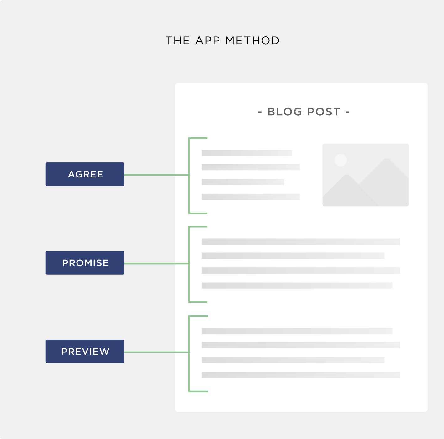 APP method concept – Visual