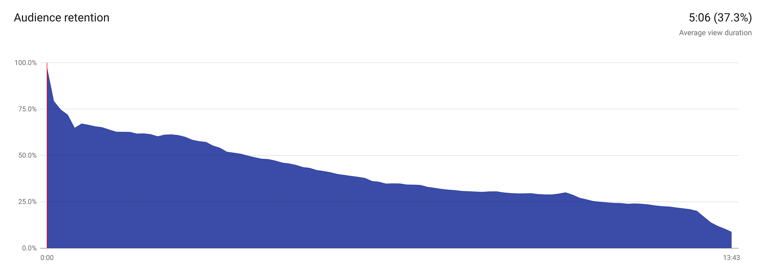 Audience retention