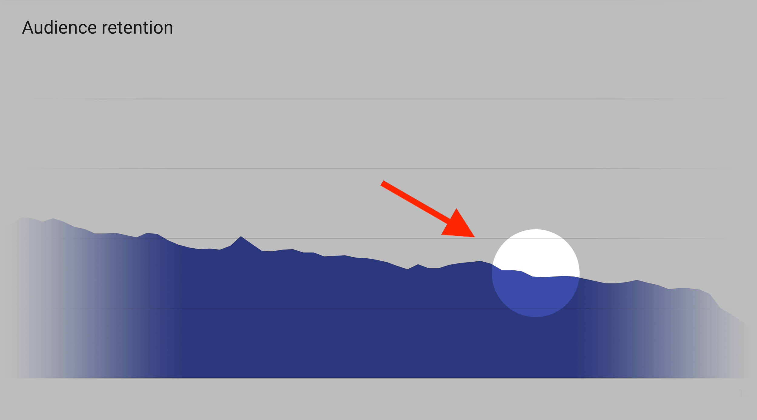 Audience retention drops