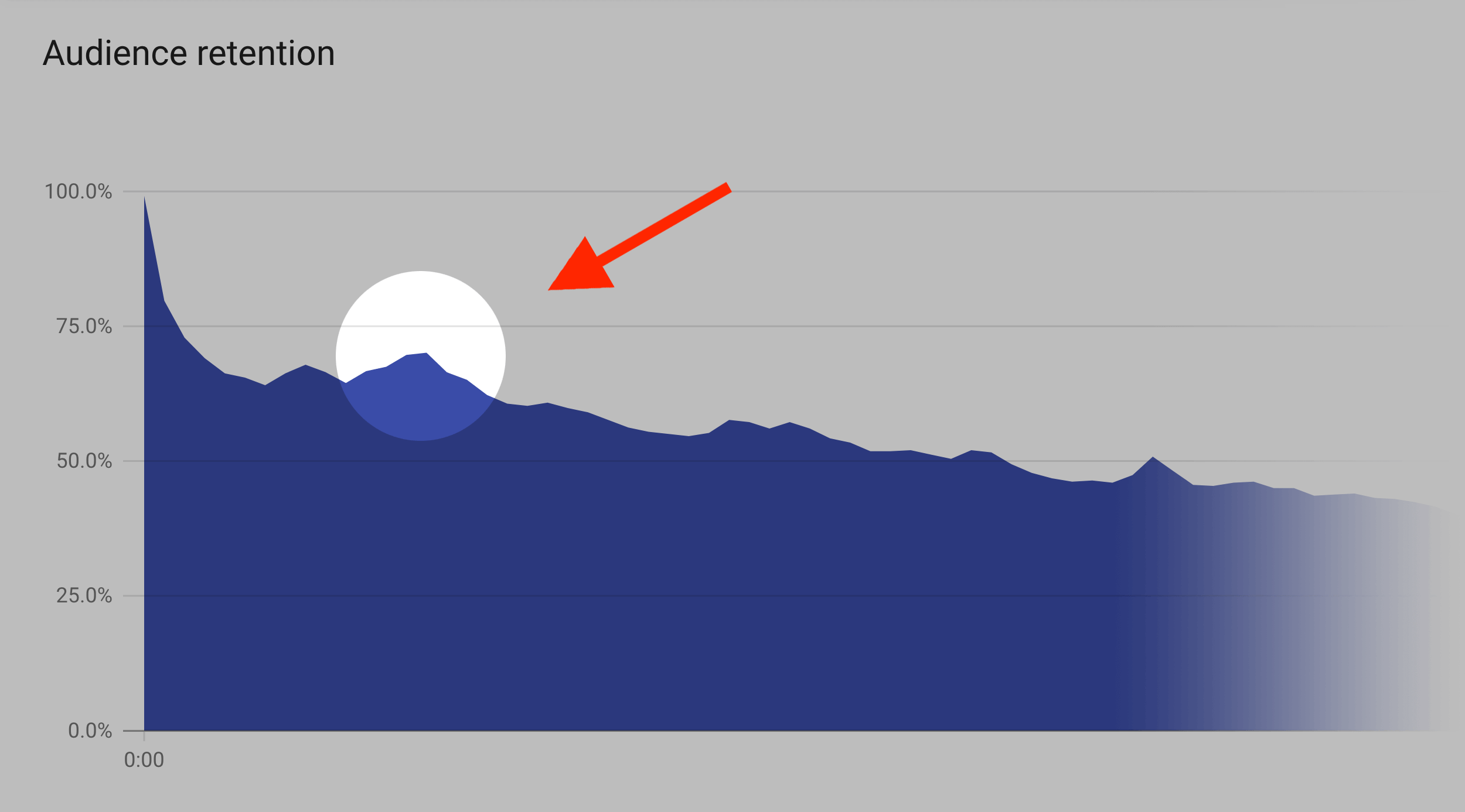 Audience retention peaks