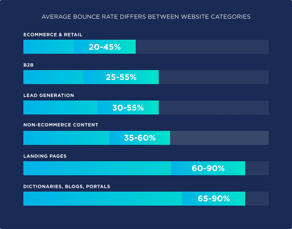 Average bounce rate differs between website categories