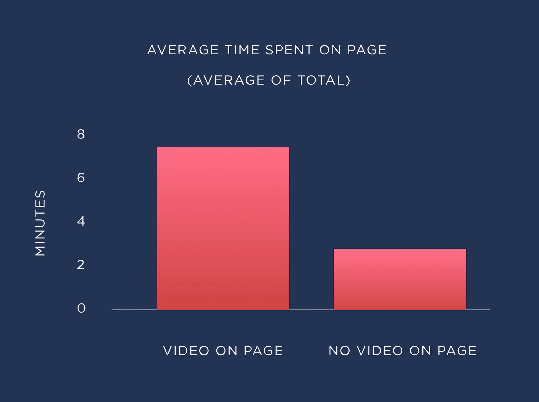 Average time spent on page