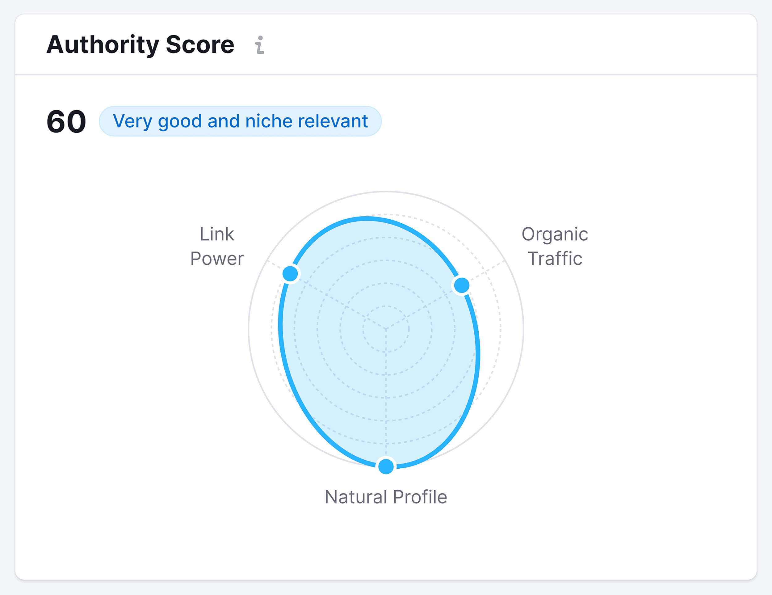 Backlinko Authority Score