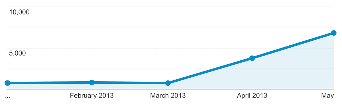 Backlinko – Early traffic growth