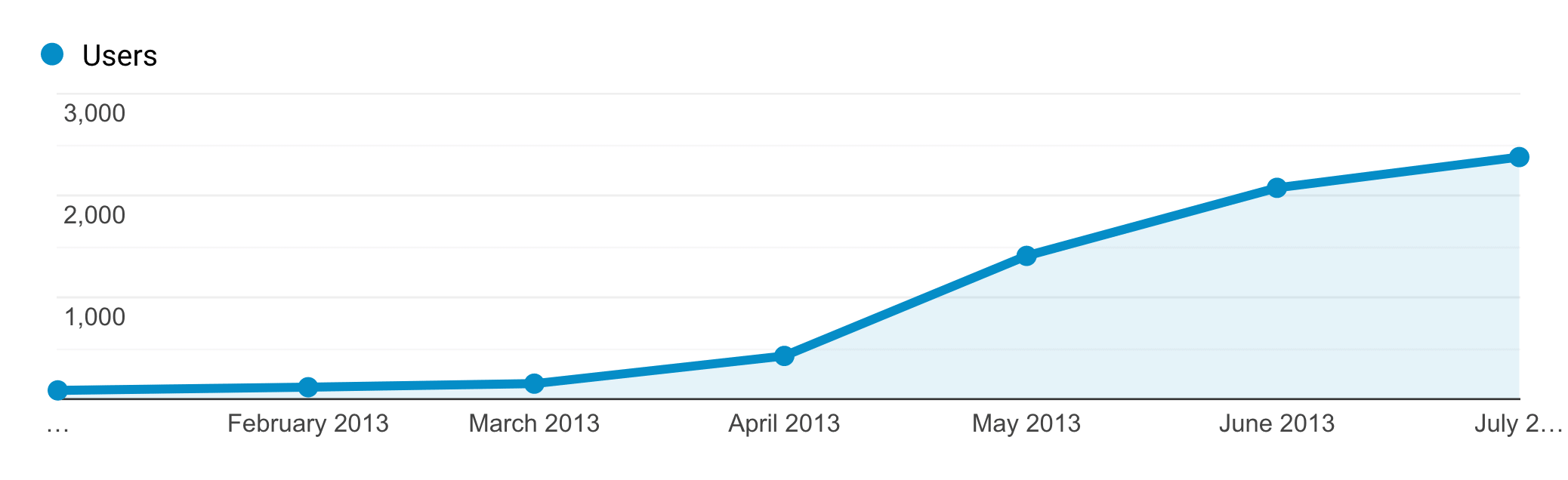 Backlinko – Growth In Competitive Niche