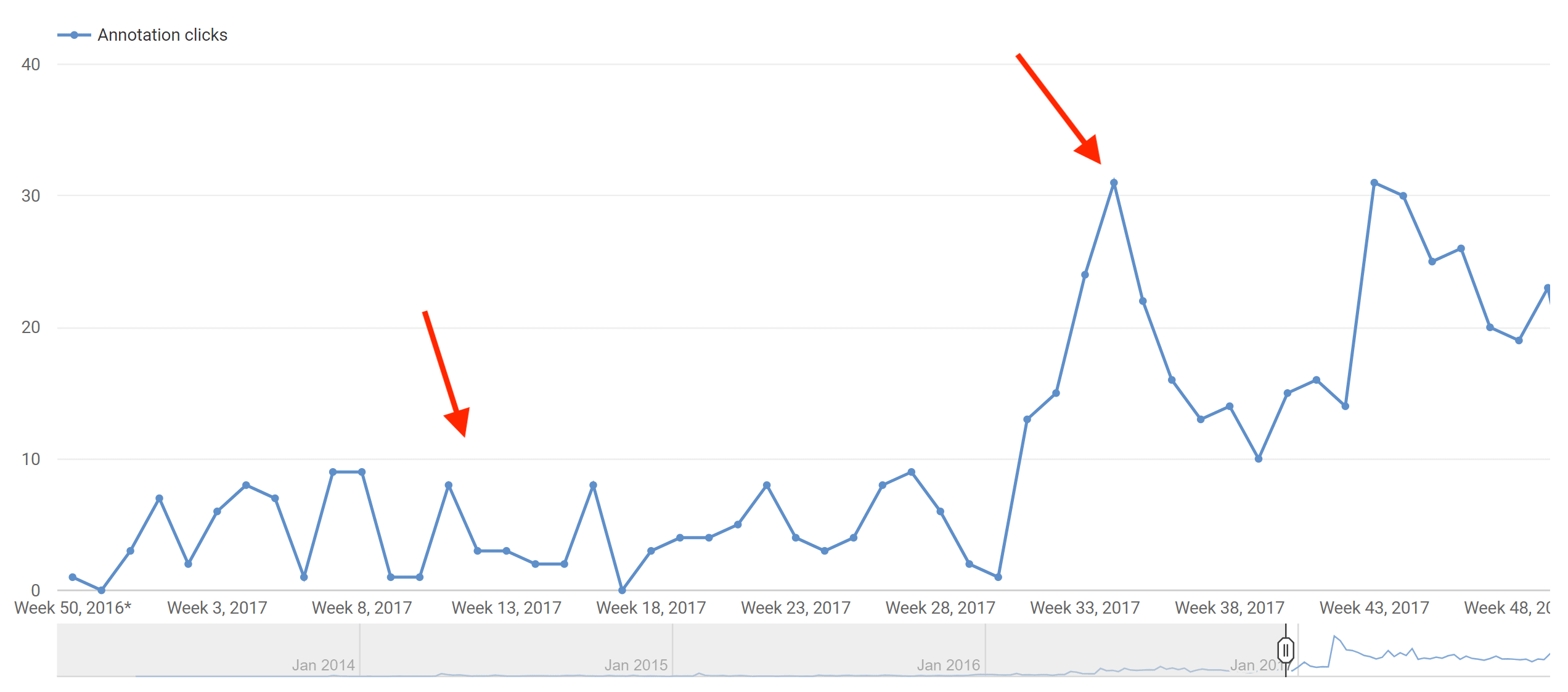 Backlinko – New watermark success