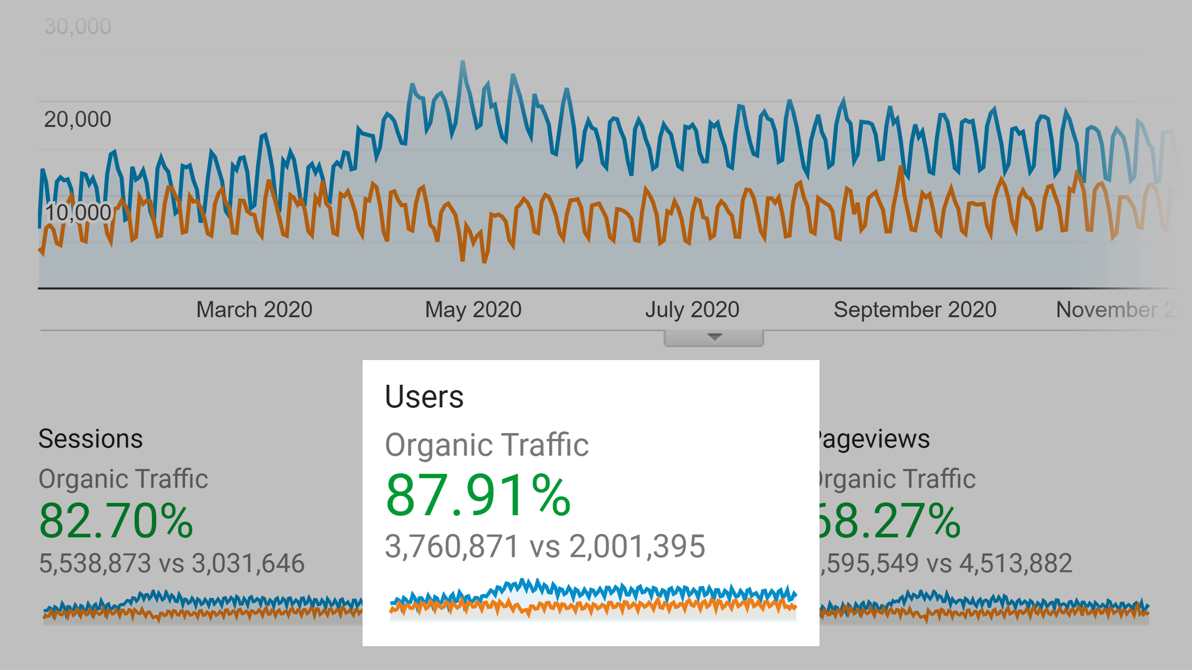 Backlinko organic traffic – 2019. vs 2020.