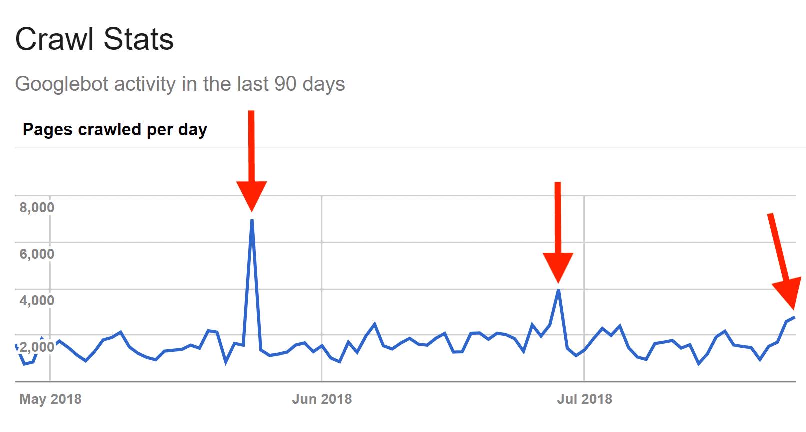 Backlinko – Pages crawled per day