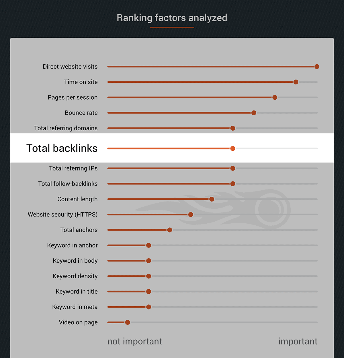 Backlinks correlated to higher ranking