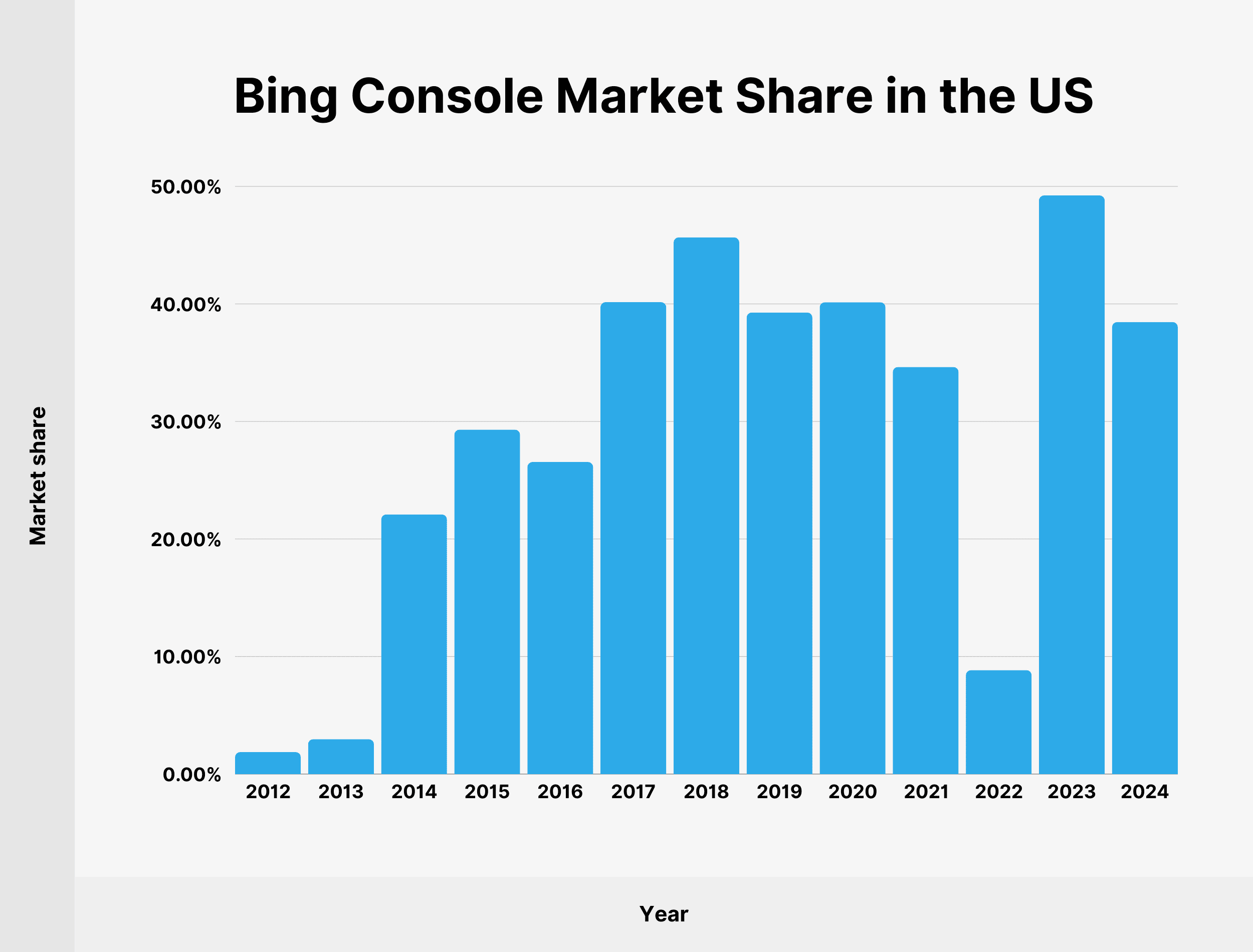 Bing Console Market Share in the US