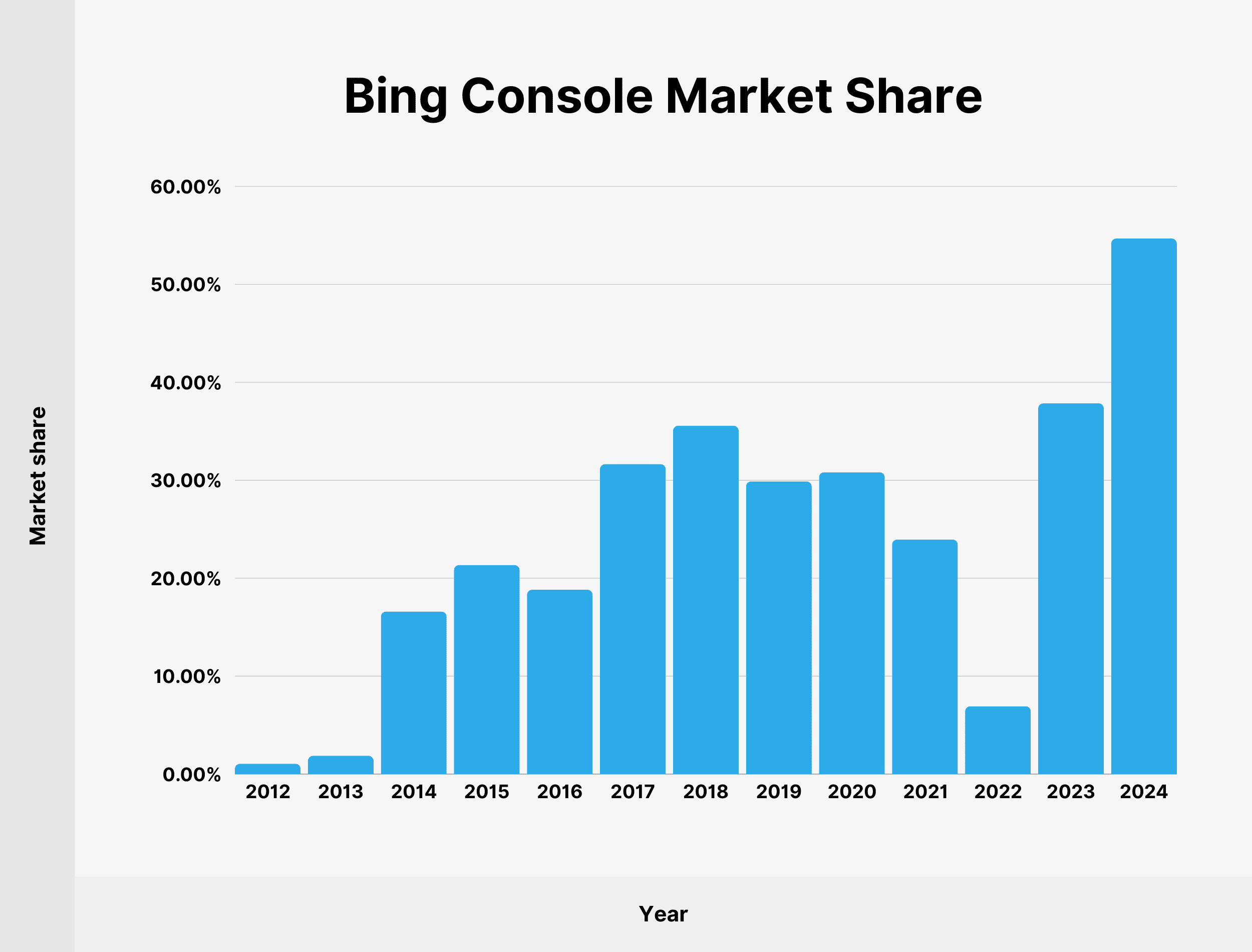 Bing Console Market Share