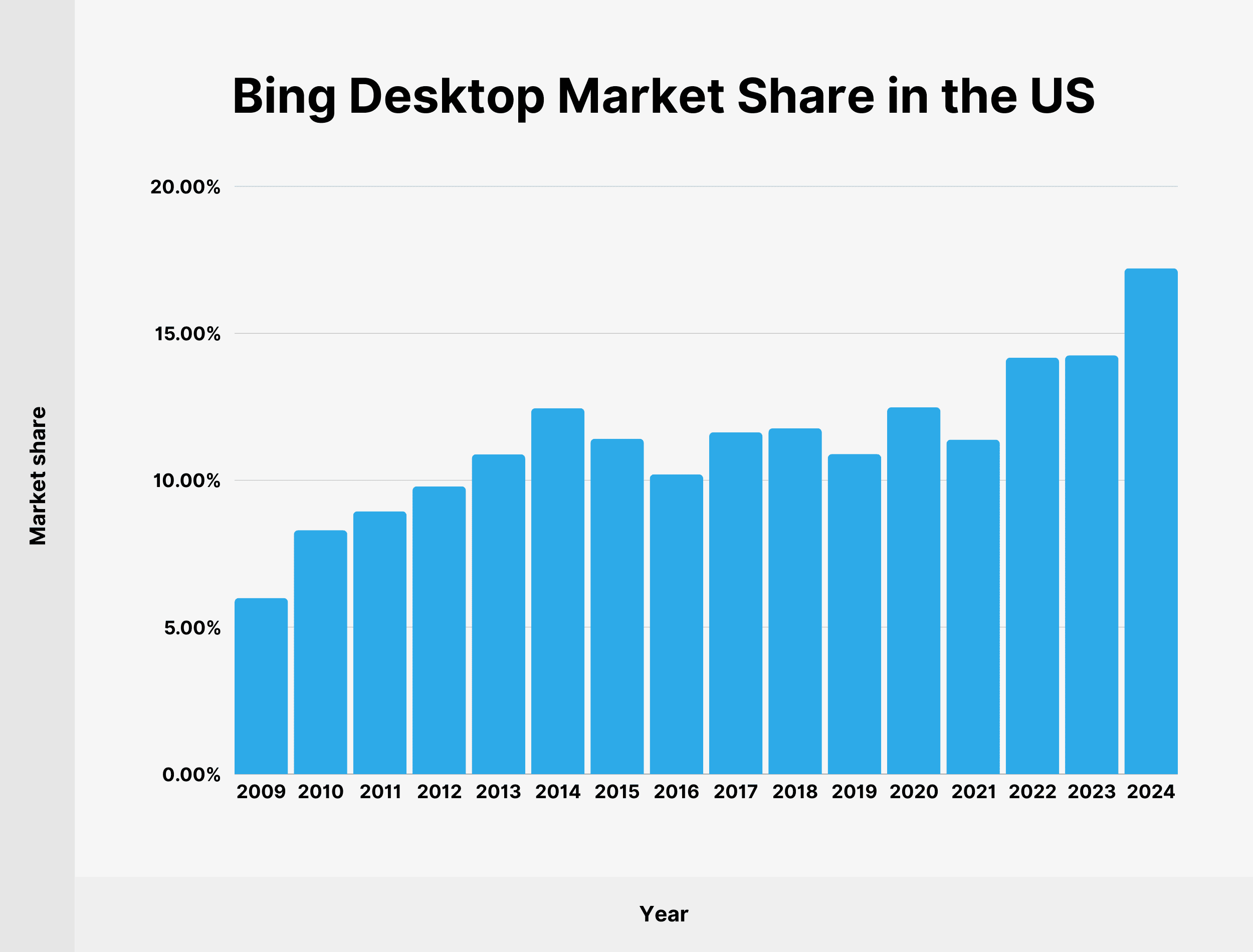 Bing Desktop Market Share in the US