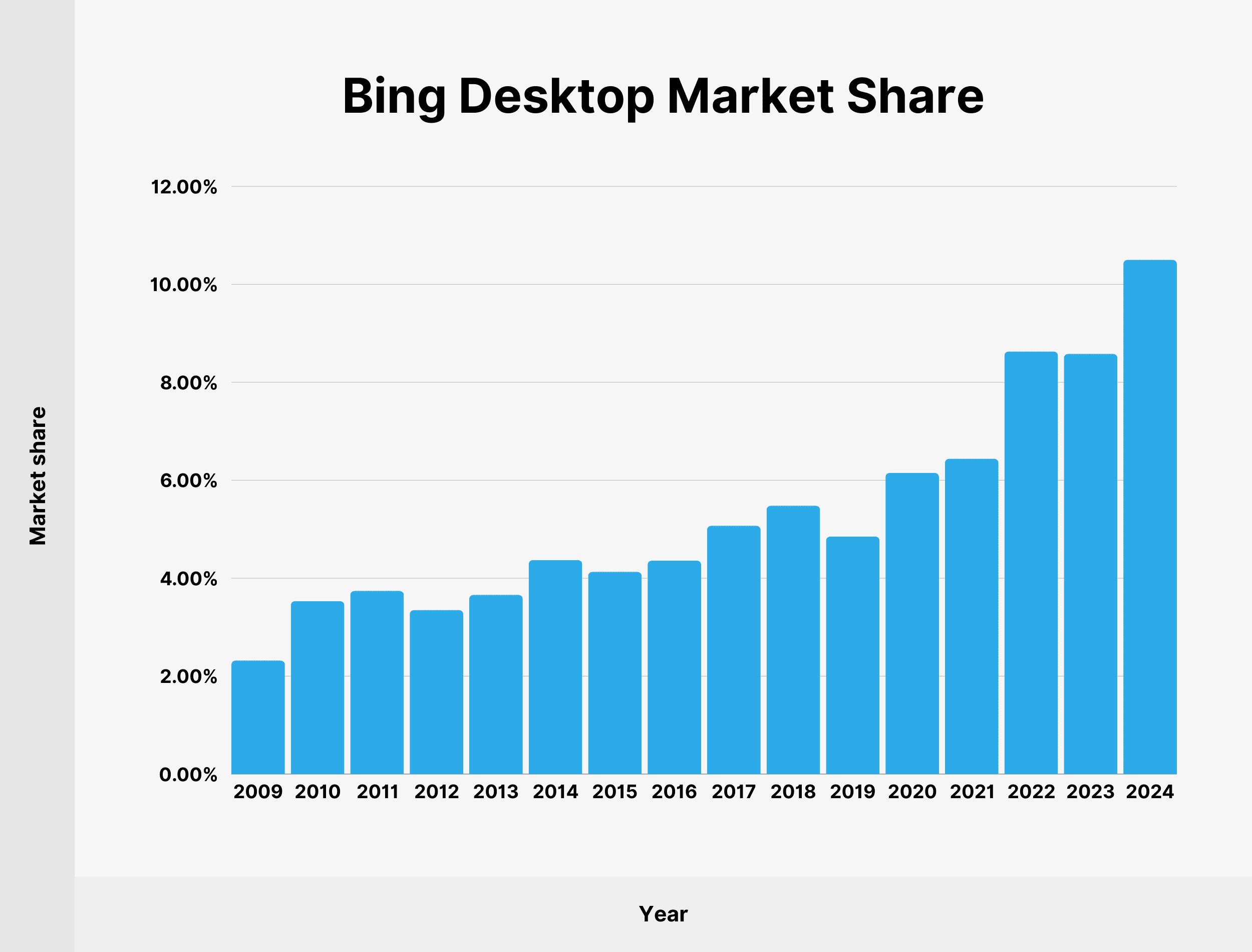 Bing Desktop Market Share