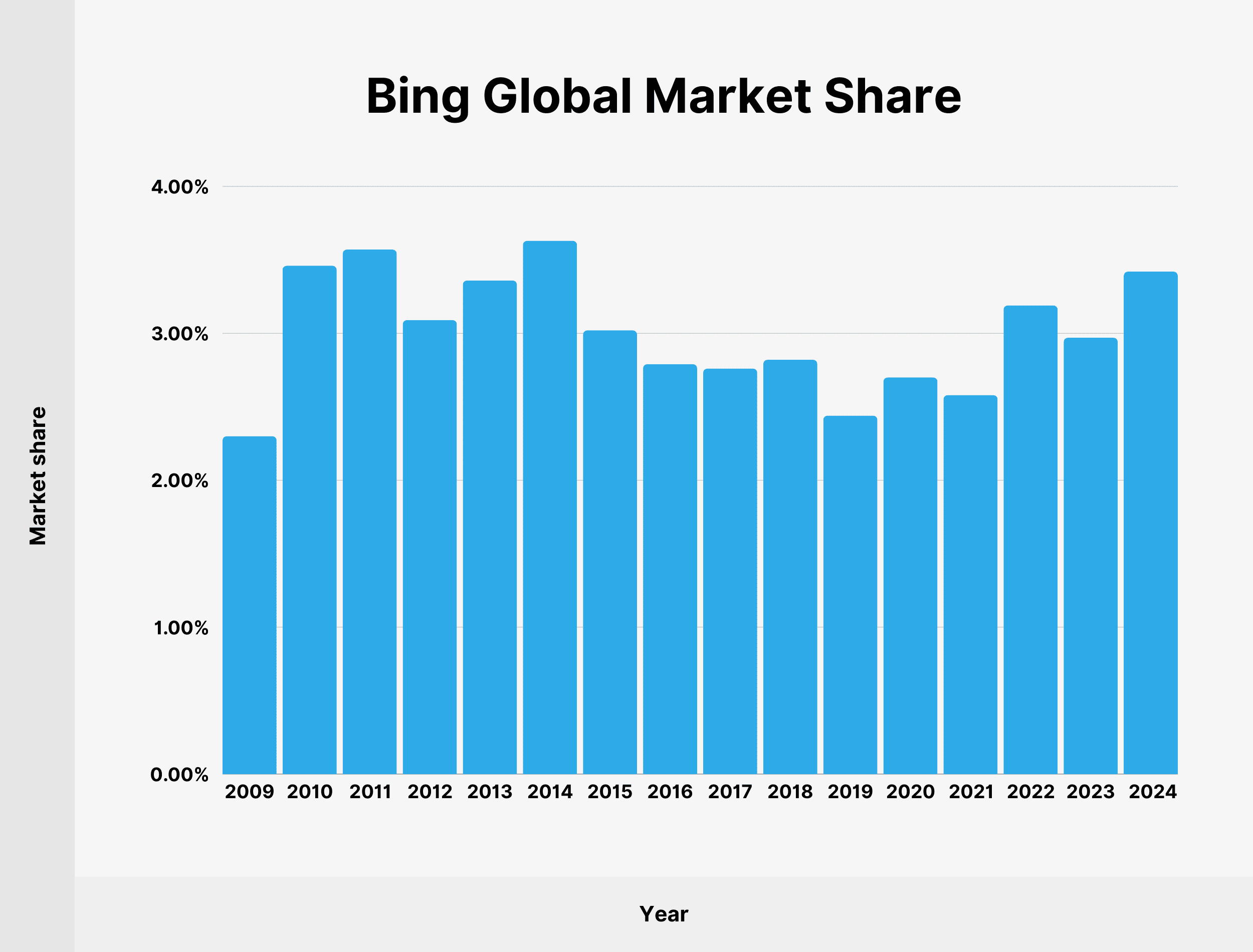 Bing Global Market Share