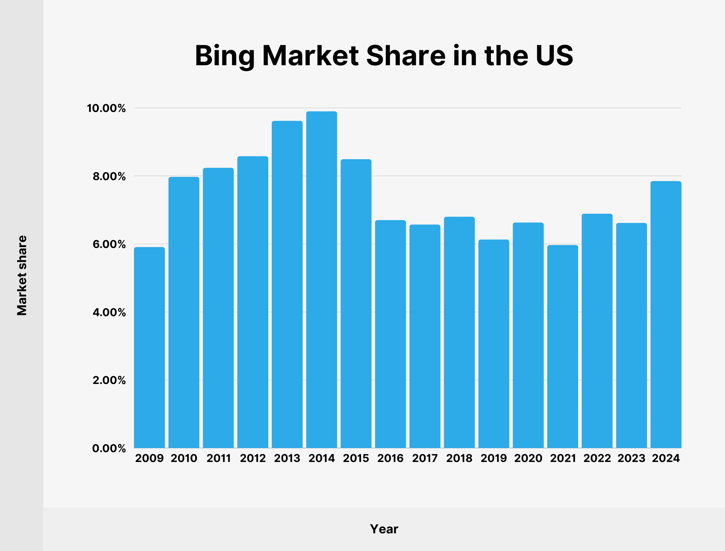 Bing Market Share in the US