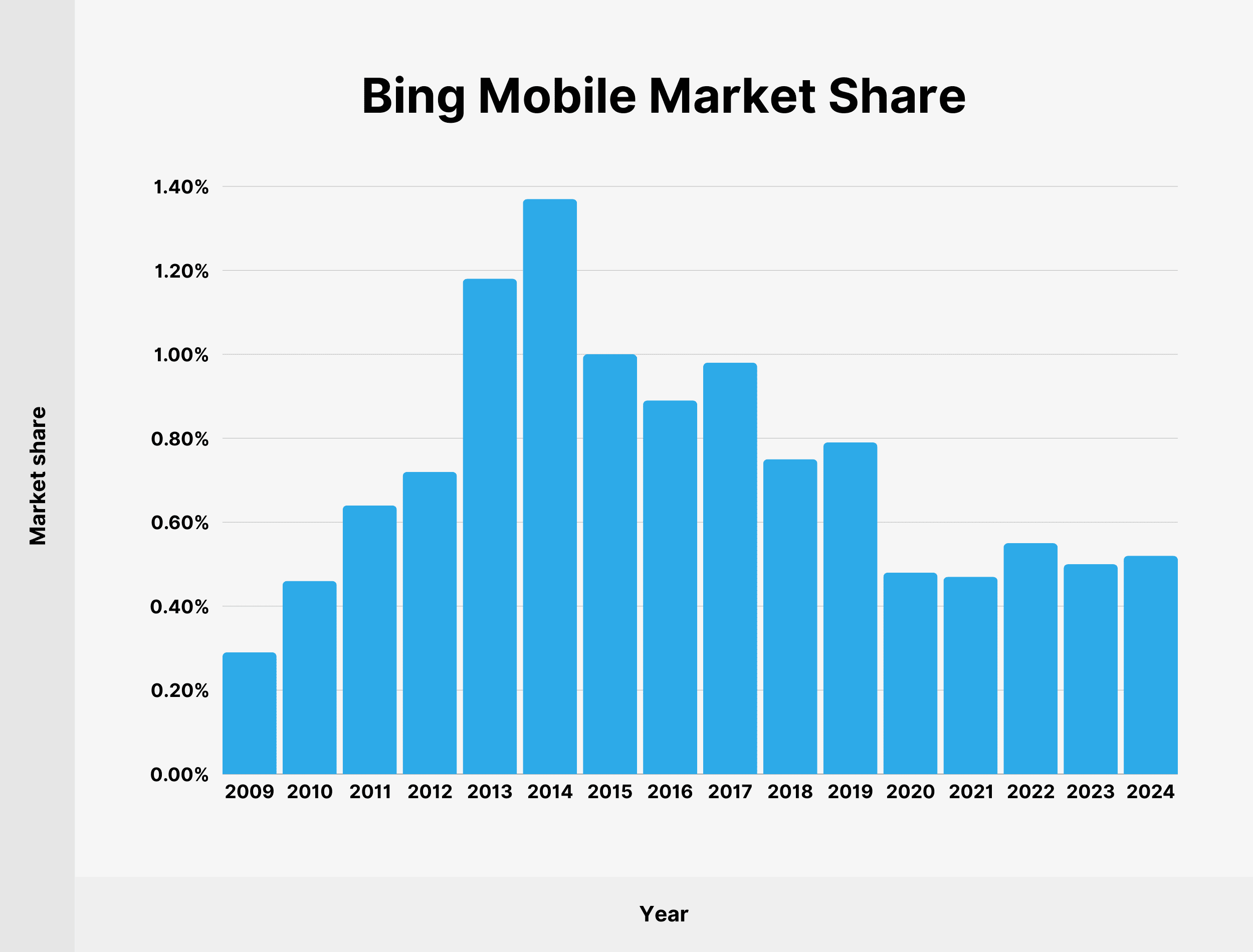 Bing Mobile Market Share