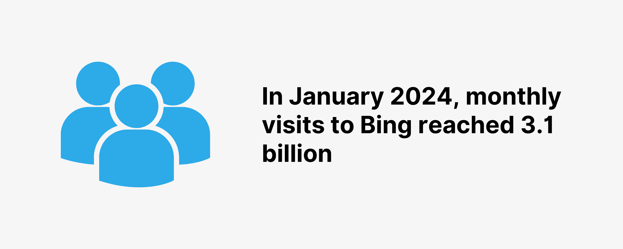 In January 2024, monthly visits to Bing reached 3.1 billion