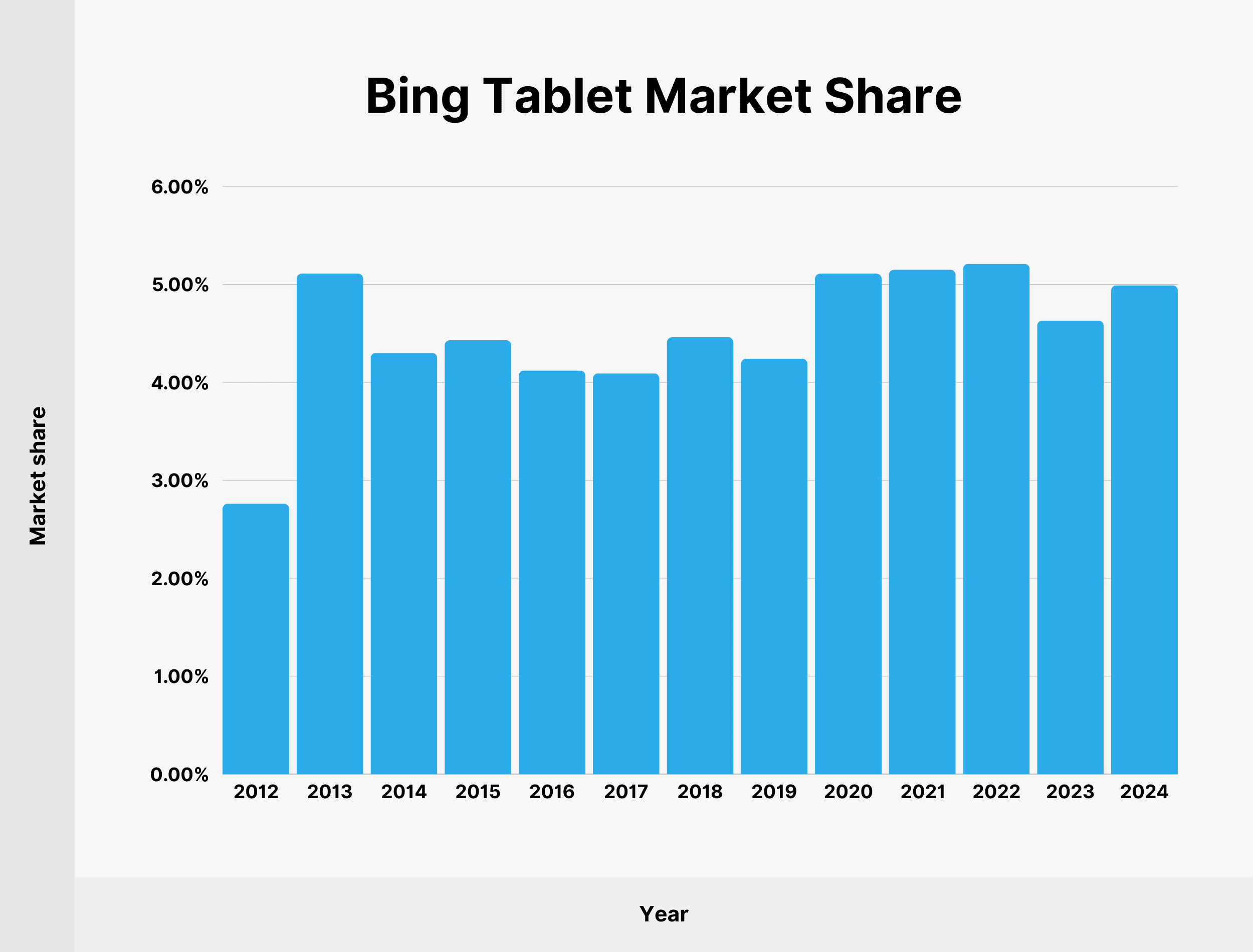 Bing Tablet Market Share