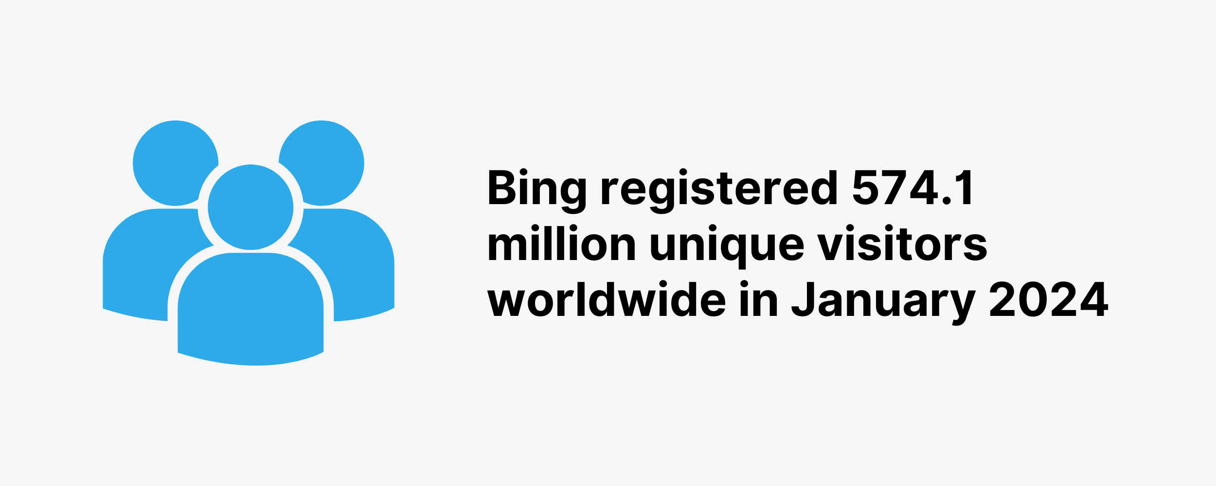 Bing registered 574.1 million unique visitors worldwide in January 2024