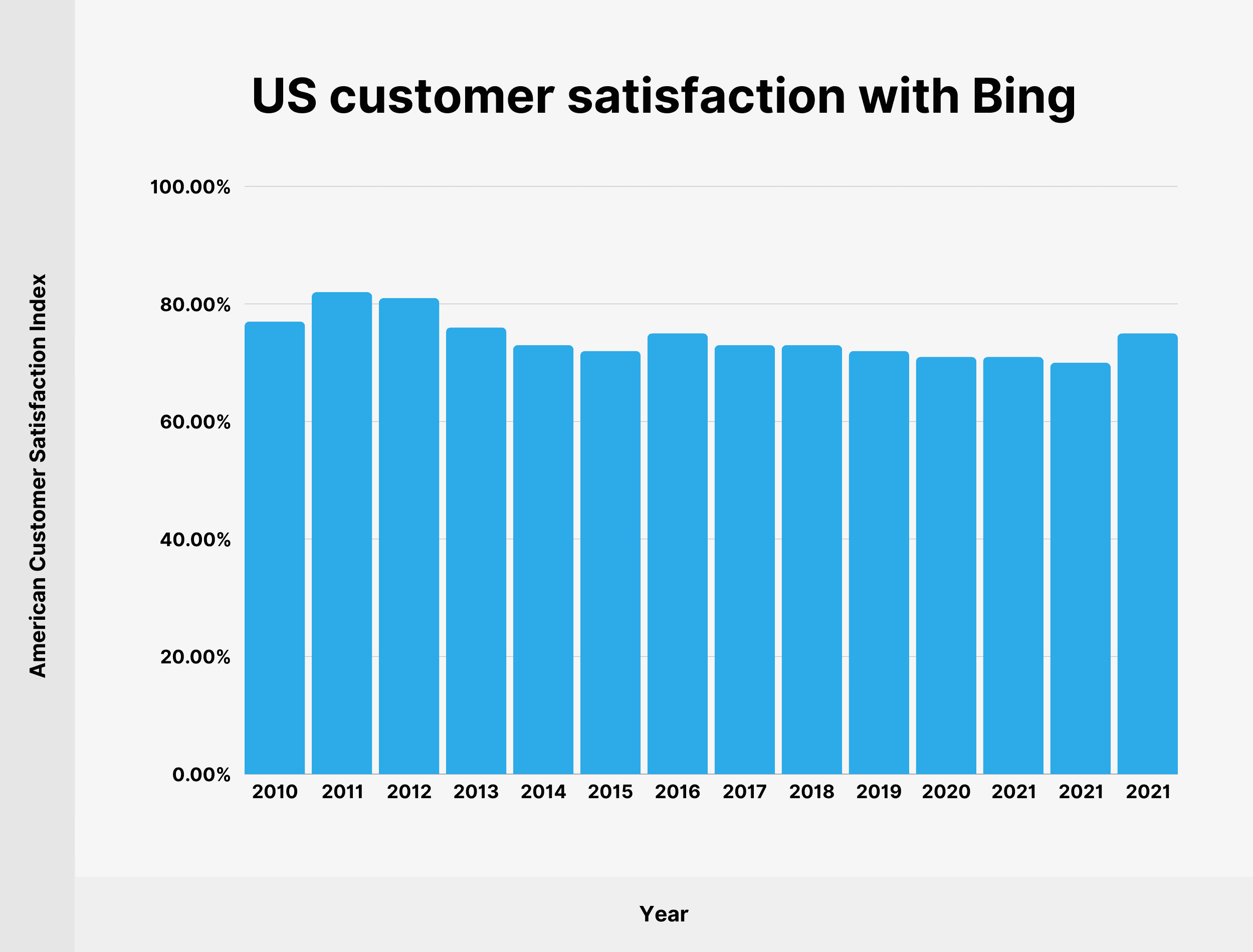 US customer satisfaction with Bing