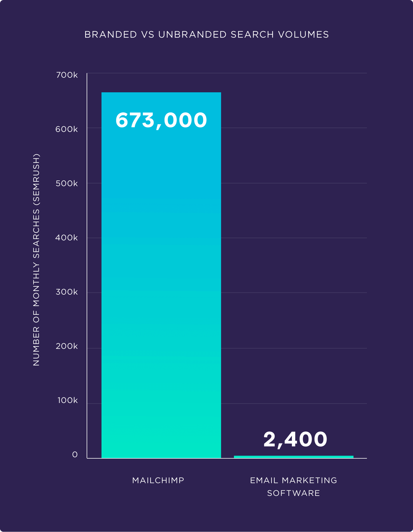 Branded .vs. Unbranded search volumes