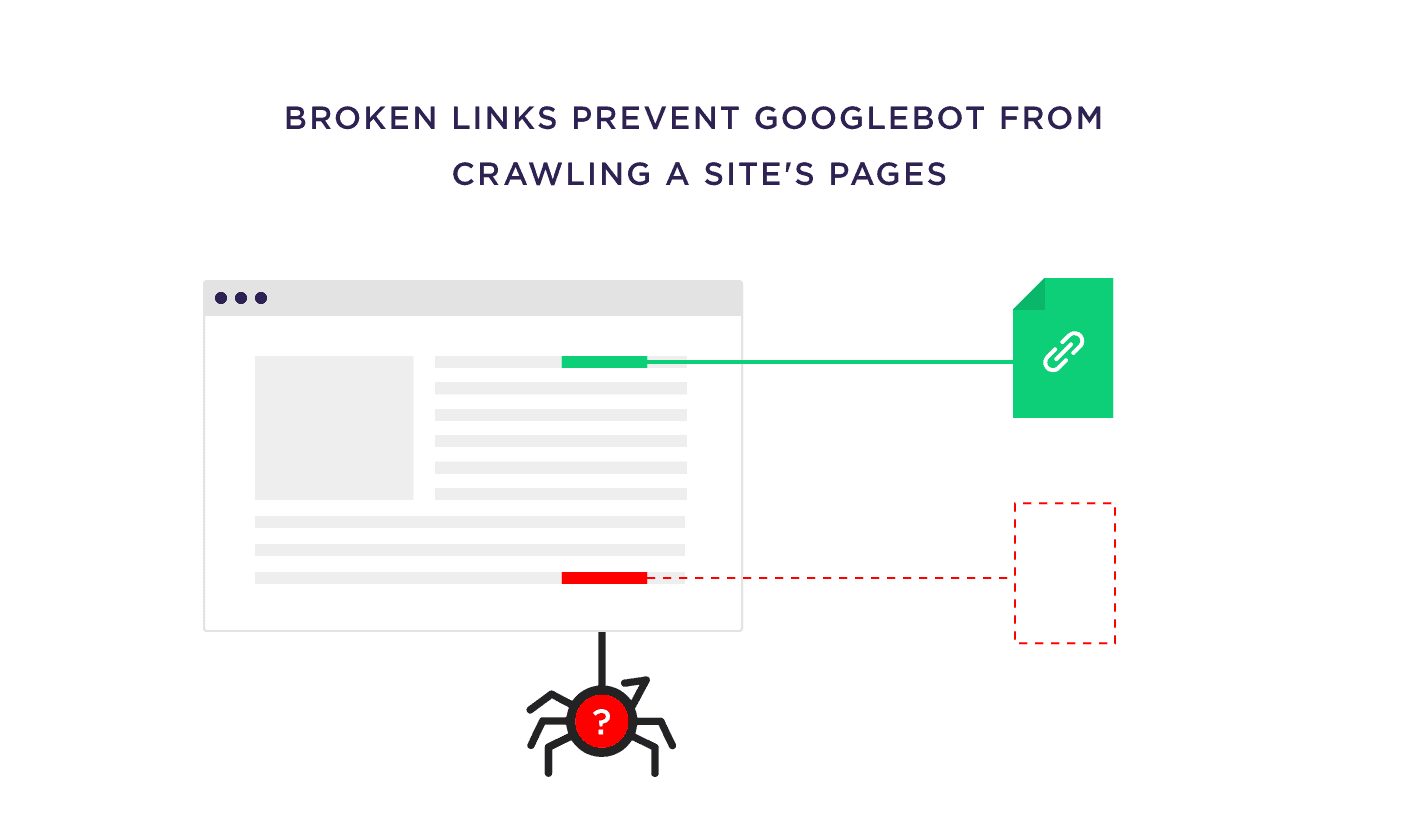 Broken links prevent Googlebot from crawling a site's pages