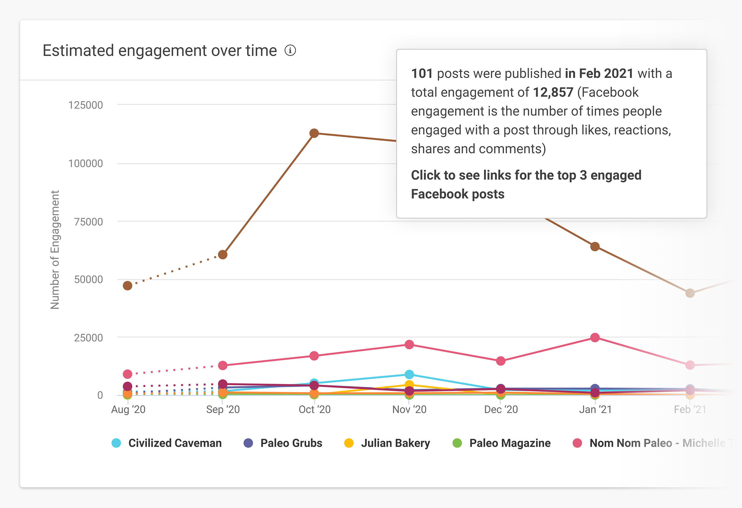 Buzzsumo – Content – Facebook engagement