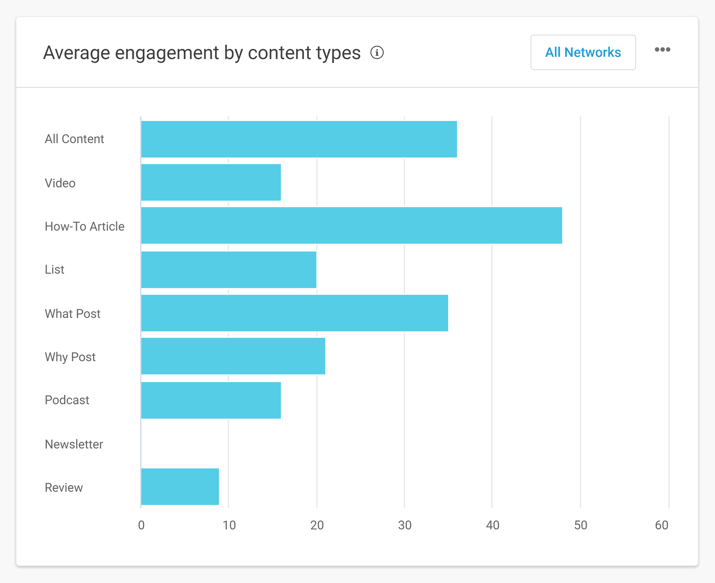 Buzzsumo – Content – Average engagement