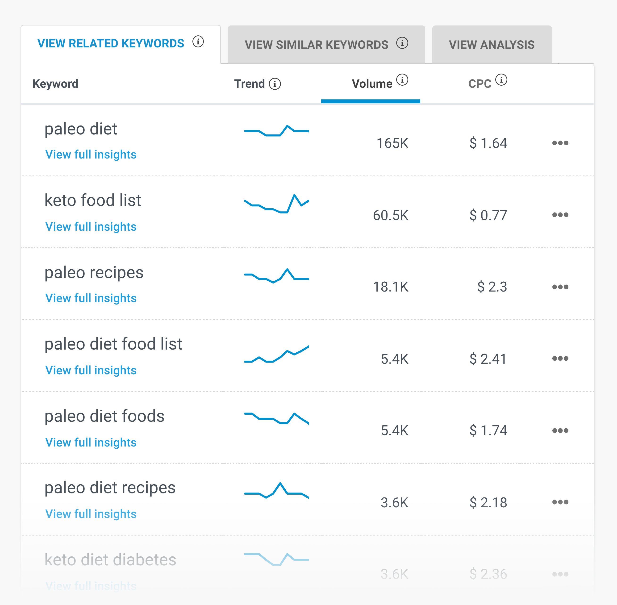 Buzzsumo – Discover keywords – Related keywords