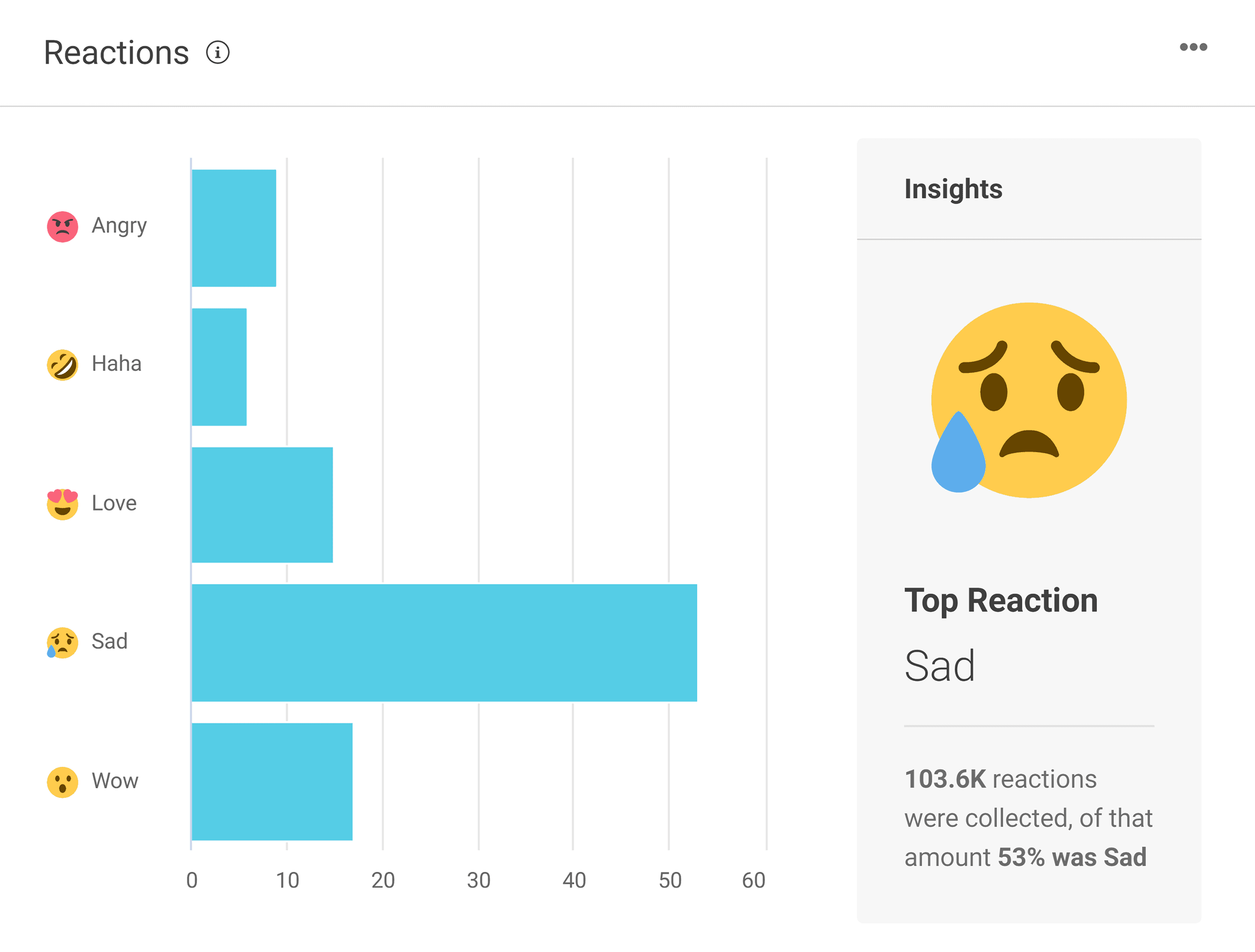 Buzzsumo – Light pollution content – Reactions